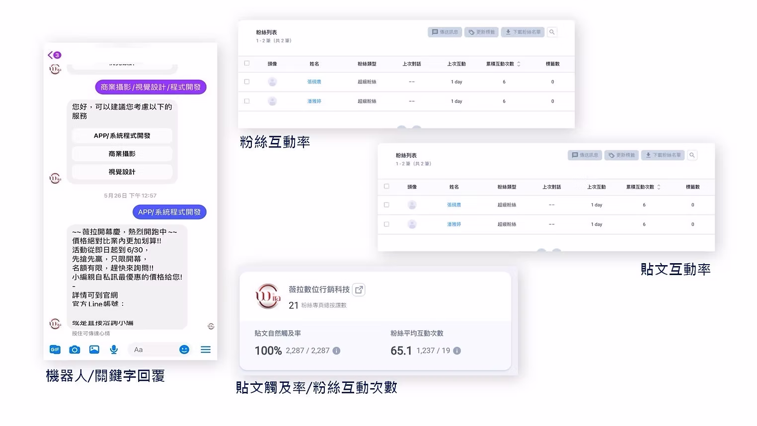 FB 粉絲團代操服務圖卡（第 4 張）: FB 粉絲團代操依品牌與客群規劃內容月曆、貼文文案、活動素材、發布排程與成效回顧，並確認留言及私訊的承接方式。
