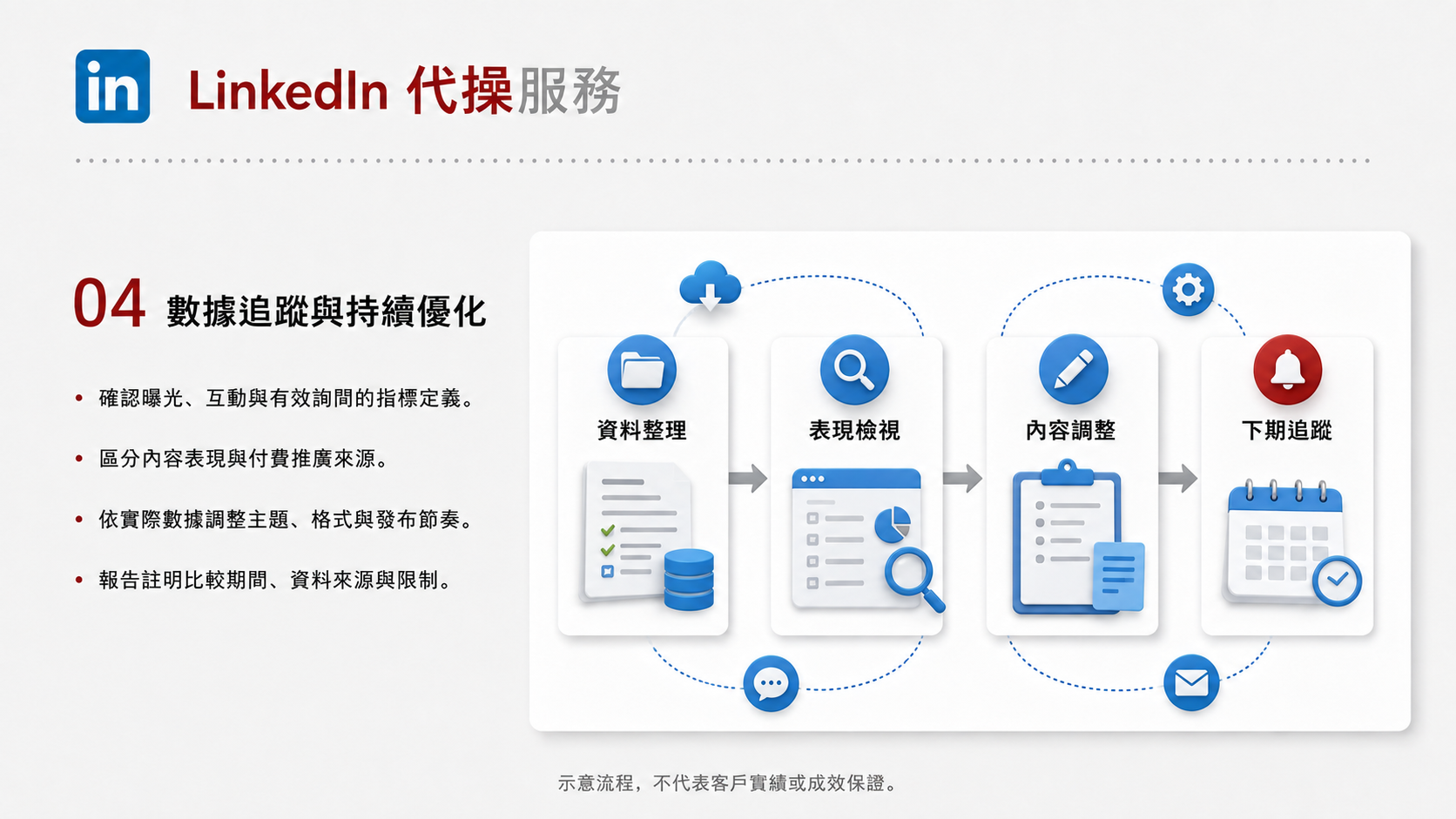 LinkedIn 代操服務服務圖卡（第 4 張）: 為 B2B 企業建立公司頁內容、高階主管觀點、產業文章與名單暖身節奏。