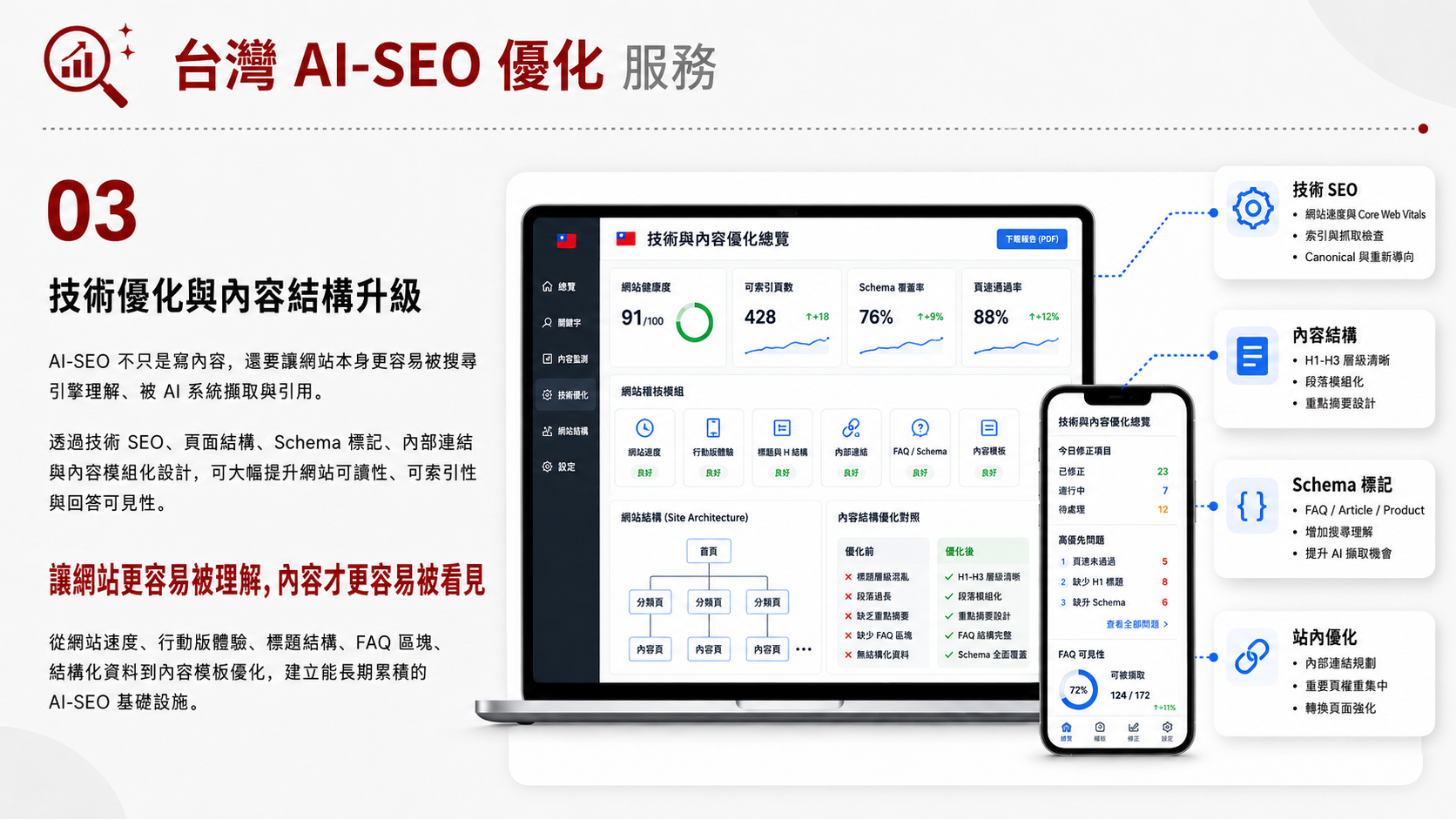 台灣 AI-SEO 優化服務服務圖卡（第 3 張）: 針對 ChatGPT、Gemini、Claude、Perplexity 等 AI 摘要與答案引擎整理品牌知識、FAQ 與 Schema。