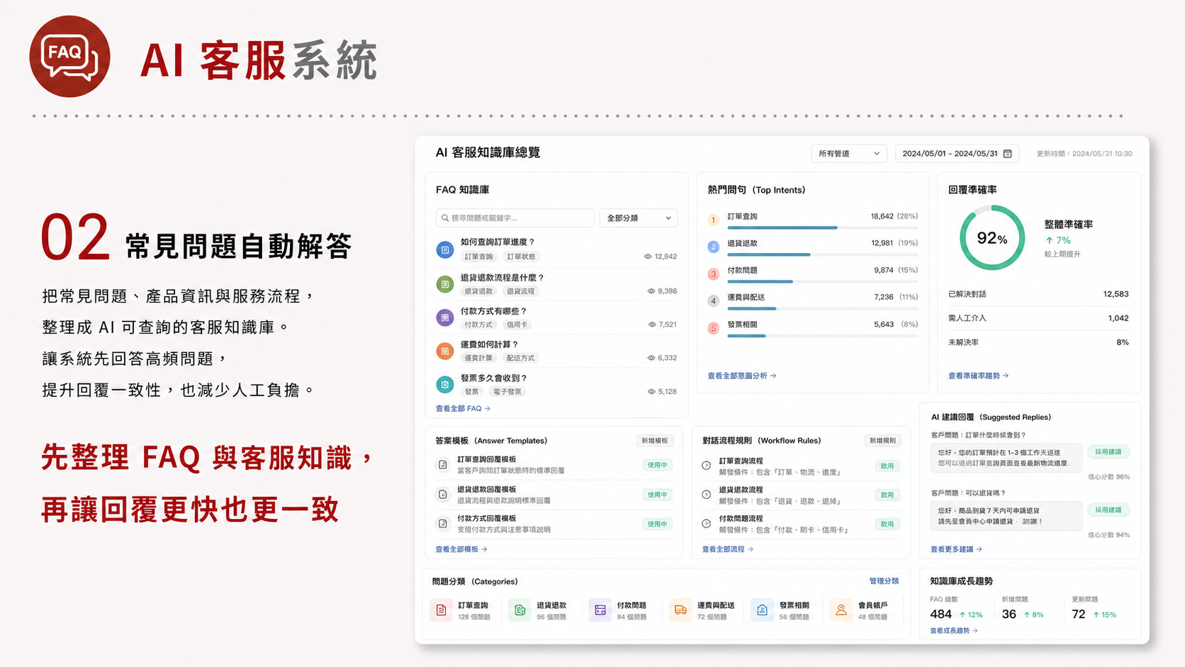 AI 客服系統服務圖卡（第 2 張）: 把官網、LINE、FAQ、知識庫與人工轉接串起來，減少重複問題並提高回覆品質。