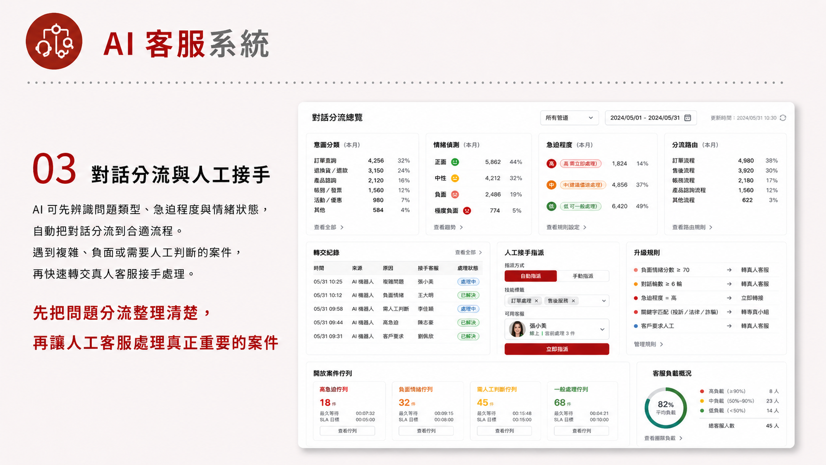 AI 客服系統服務圖卡（第 3 張）: 把官網、LINE、FAQ、知識庫與人工轉接串起來，減少重複問題並提高回覆品質。