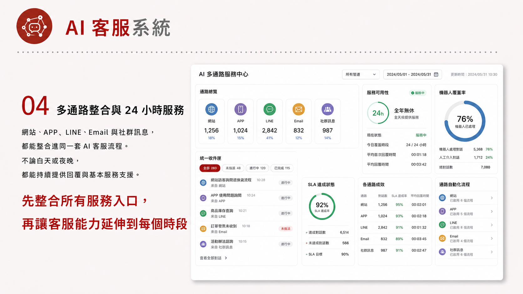 AI 客服系統服務圖卡（第 4 張）: 把官網、LINE、FAQ、知識庫與人工轉接串起來，減少重複問題並提高回覆品質。