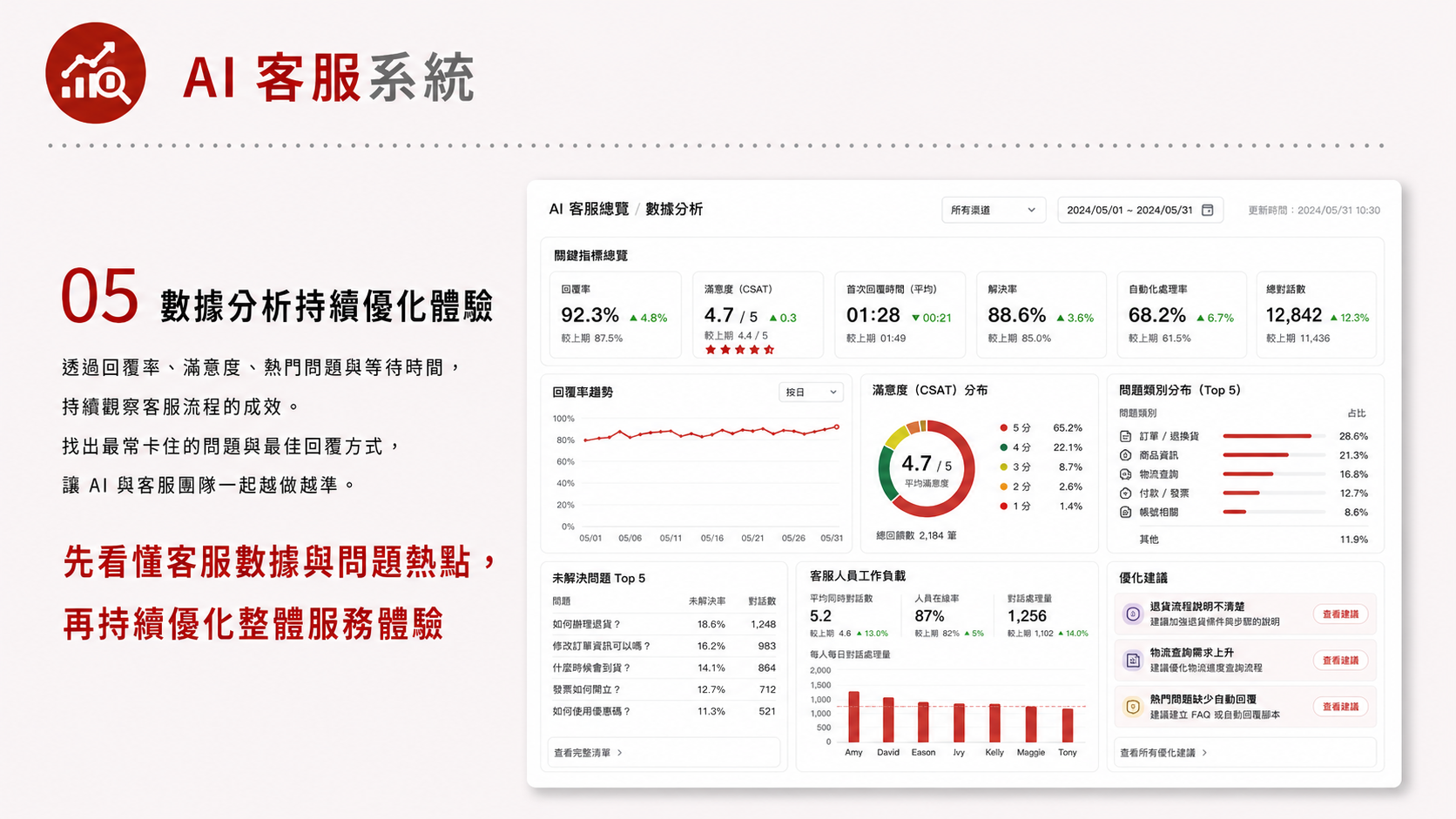 AI 客服系統服務圖卡（第 5 張）: 把官網、LINE、FAQ、知識庫與人工轉接串起來，減少重複問題並提高回覆品質。