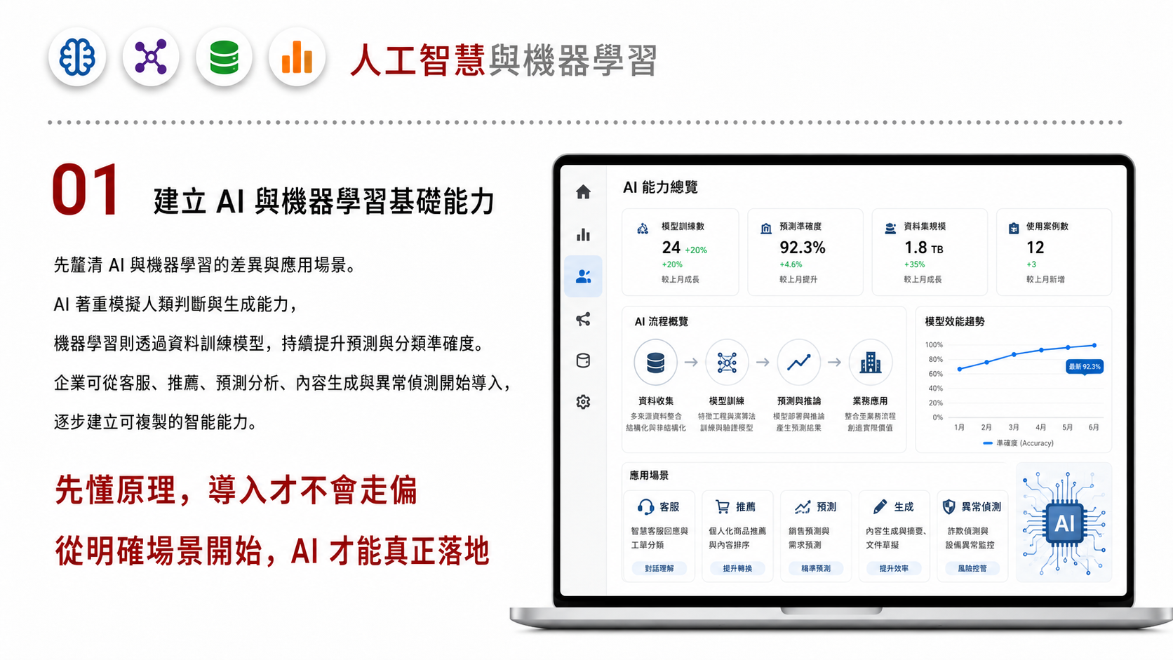 人工智慧和機器學習服務圖卡（第 1 張）: 聚焦銷售預測、客戶分群、推薦、分類、辨識與異常偵測等可落地的商業應用。