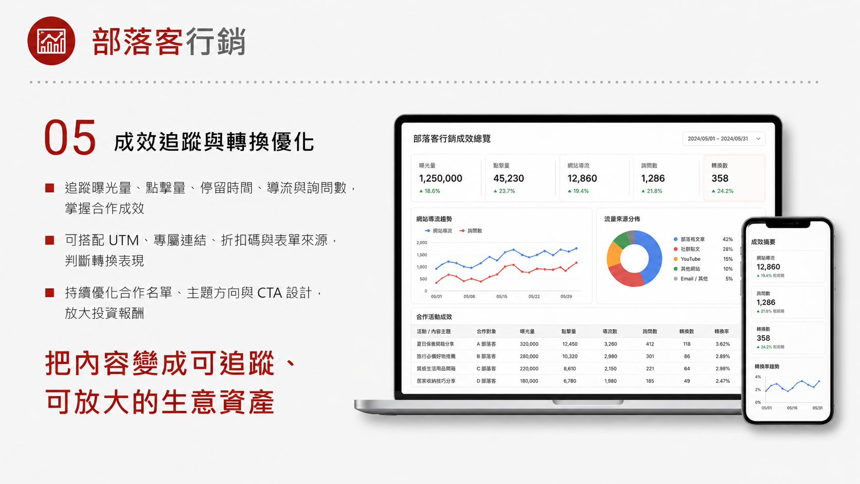 部落客行銷服務圖卡（第 5 張）: 以長文評測、開箱、SEO 外部內容與產品體驗建立可被搜尋的信任內容。