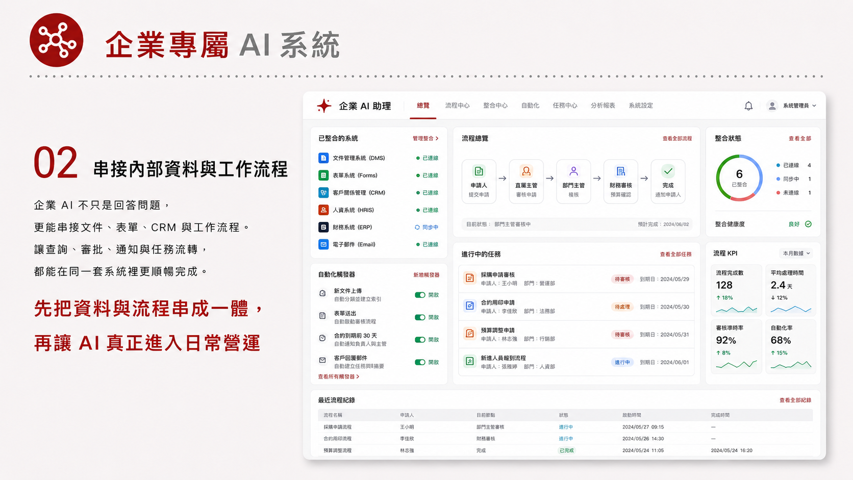 企業專屬 AI 系統服務圖卡（第 2 張）: 建立企業私有知識庫、權限、文件檢索與內部 AI 助理，讓員工可以安全使用公司資料。