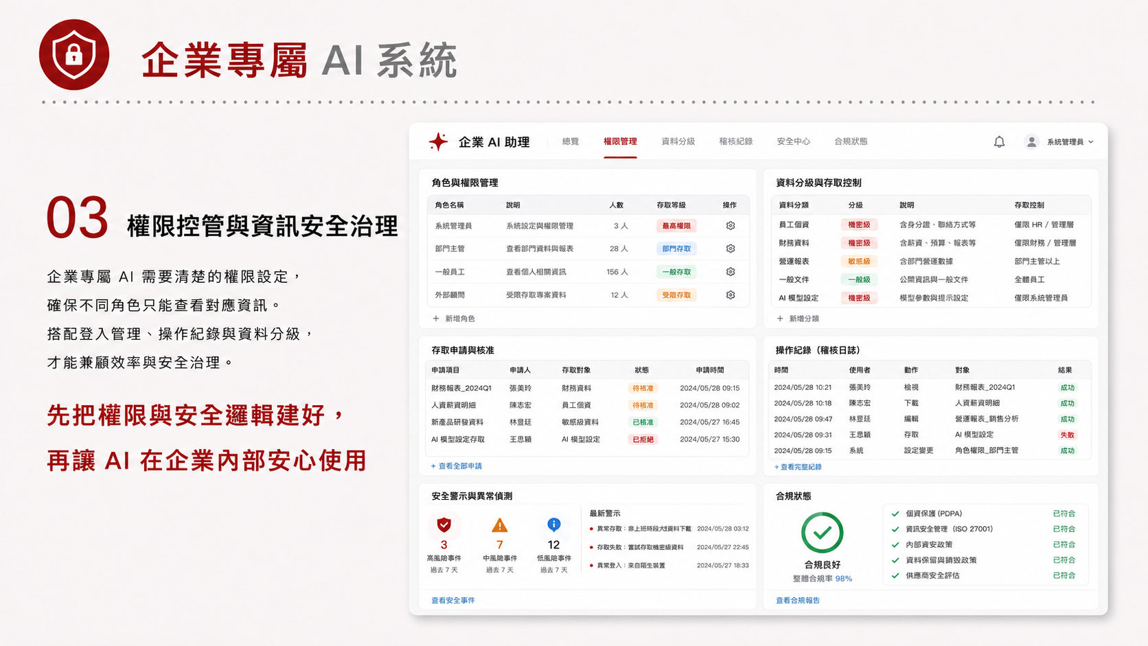 企業專屬 AI 系統服務圖卡（第 3 張）: 建立企業私有知識庫、權限、文件檢索與內部 AI 助理，讓員工可以安全使用公司資料。