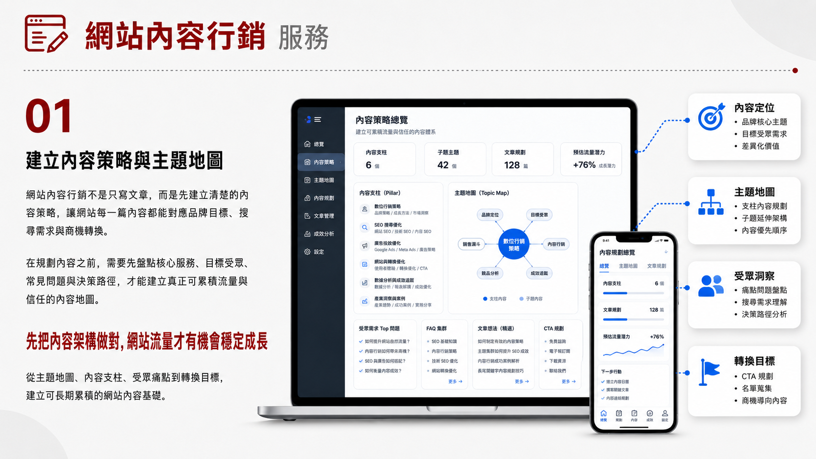 內容行銷服務圖卡（第 1 張）: 內容行銷從客戶問題與品牌專業出發，規劃服務文章、專家訪談、案例故事、白皮書與常見問題，並安排編輯、發布及成效回顧。