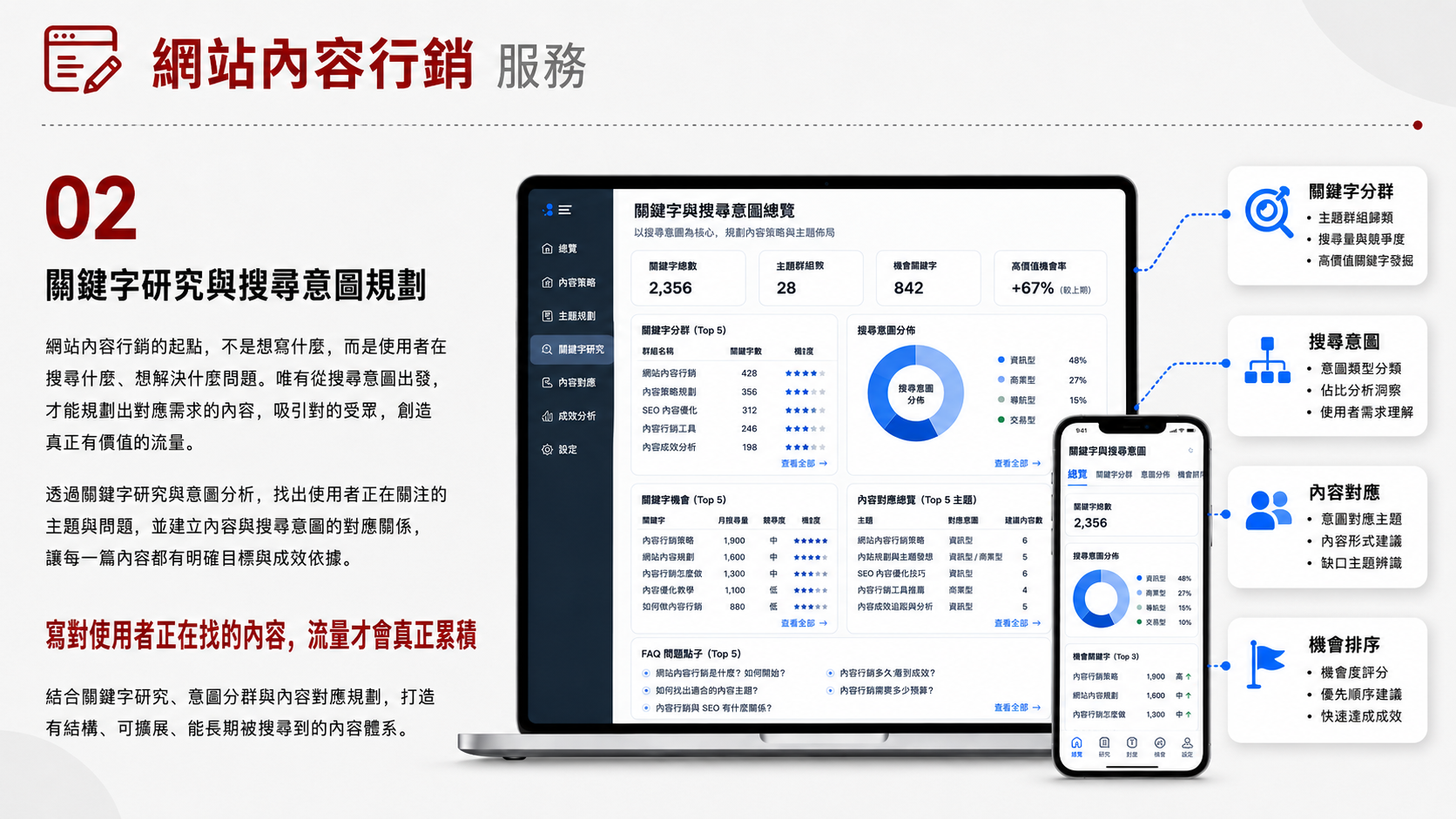 內容行銷服務圖卡（第 2 張）: 內容行銷從客戶問題與品牌專業出發，規劃服務文章、專家訪談、案例故事、白皮書與常見問題，並安排編輯、發布及成效回顧。