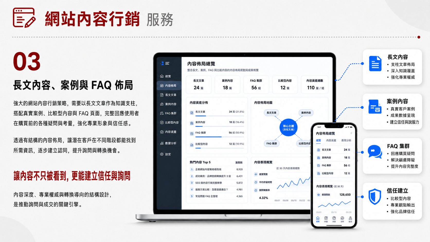 內容行銷服務圖卡（第 3 張）: 內容行銷從客戶問題與品牌專業出發，規劃服務文章、專家訪談、案例故事、白皮書與常見問題，並安排編輯、發布及成效回顧。