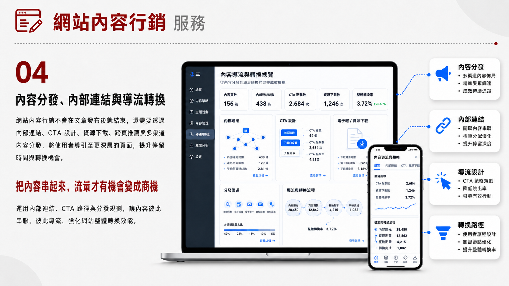內容行銷服務圖卡（第 4 張）: 內容行銷從客戶問題與品牌專業出發，規劃服務文章、專家訪談、案例故事、白皮書與常見問題，並安排編輯、發布及成效回顧。