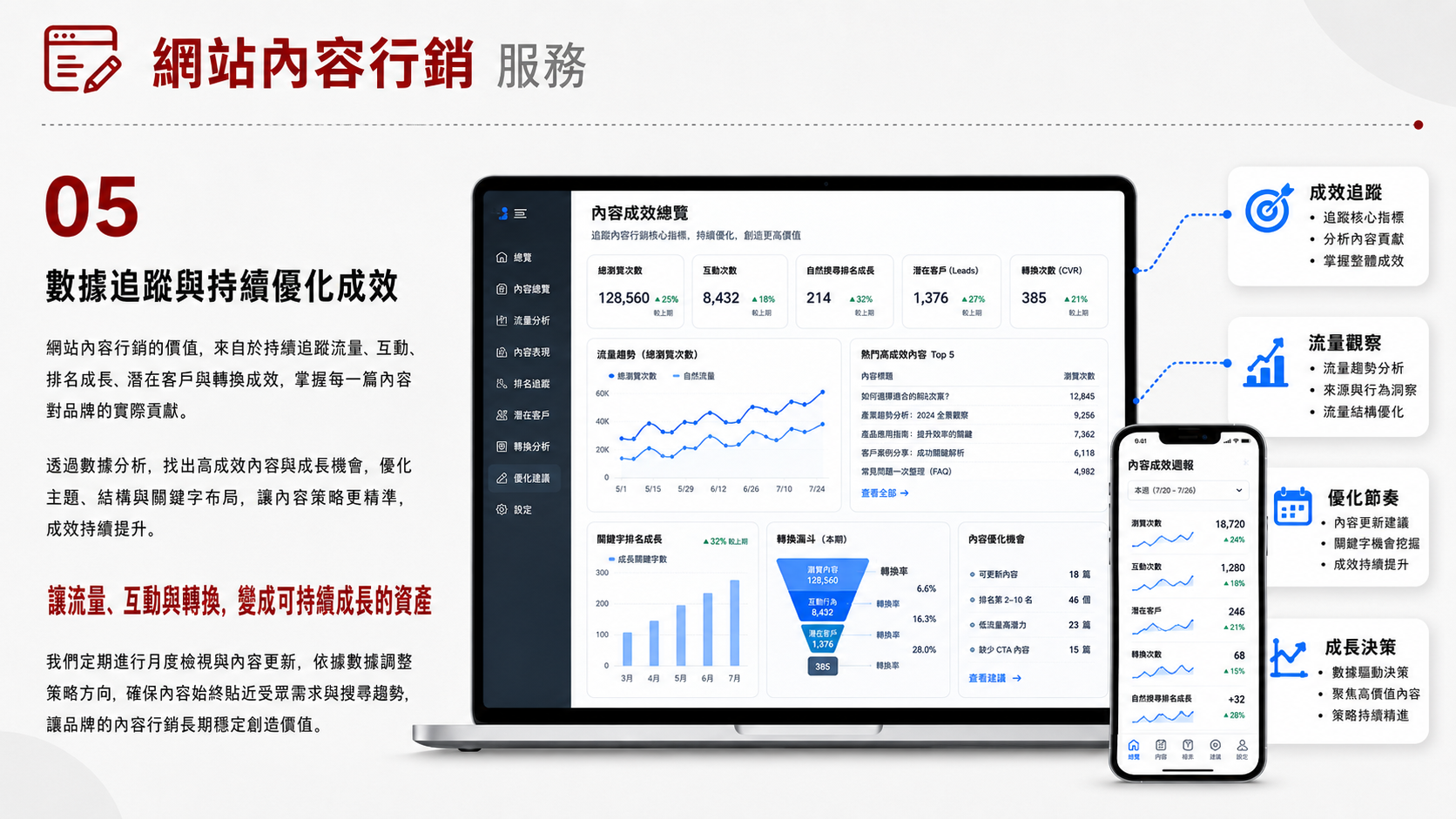 內容行銷服務圖卡（第 5 張）: 內容行銷從客戶問題與品牌專業出發，規劃服務文章、專家訪談、案例故事、白皮書與常見問題，並安排編輯、發布及成效回顧。