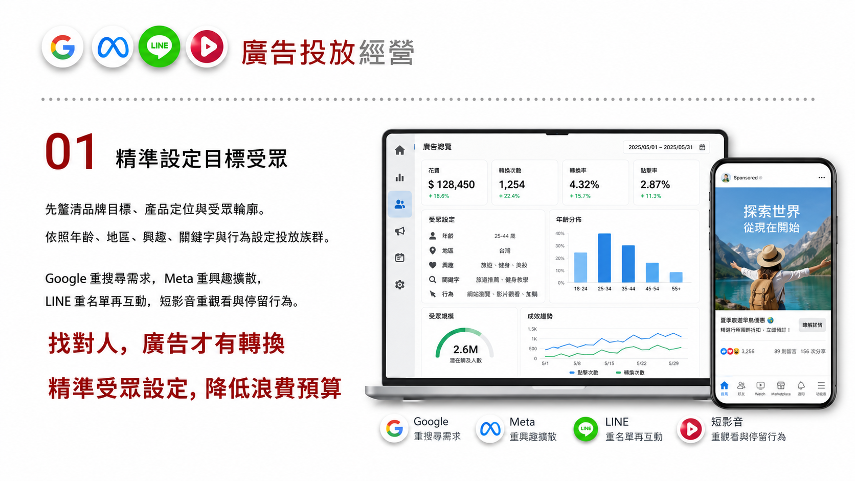Google／Meta／LINE／短影音廣告投放服務圖卡（第 1 張）: 廣告代操依產品、目標客群與預算，規劃 Google、Meta、LINE 與短影音廣告的角色，搭配素材、落地頁及轉換追蹤檢視投放表現。