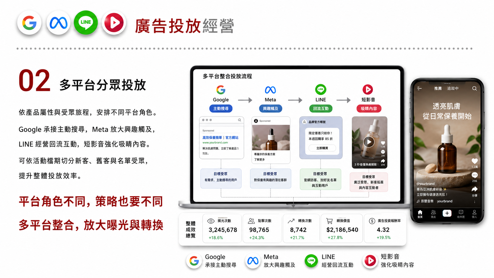 Google／Meta／LINE／短影音廣告投放服務圖卡（第 2 張）: 廣告代操依產品、目標客群與預算，規劃 Google、Meta、LINE 與短影音廣告的角色，搭配素材、落地頁及轉換追蹤檢視投放表現。