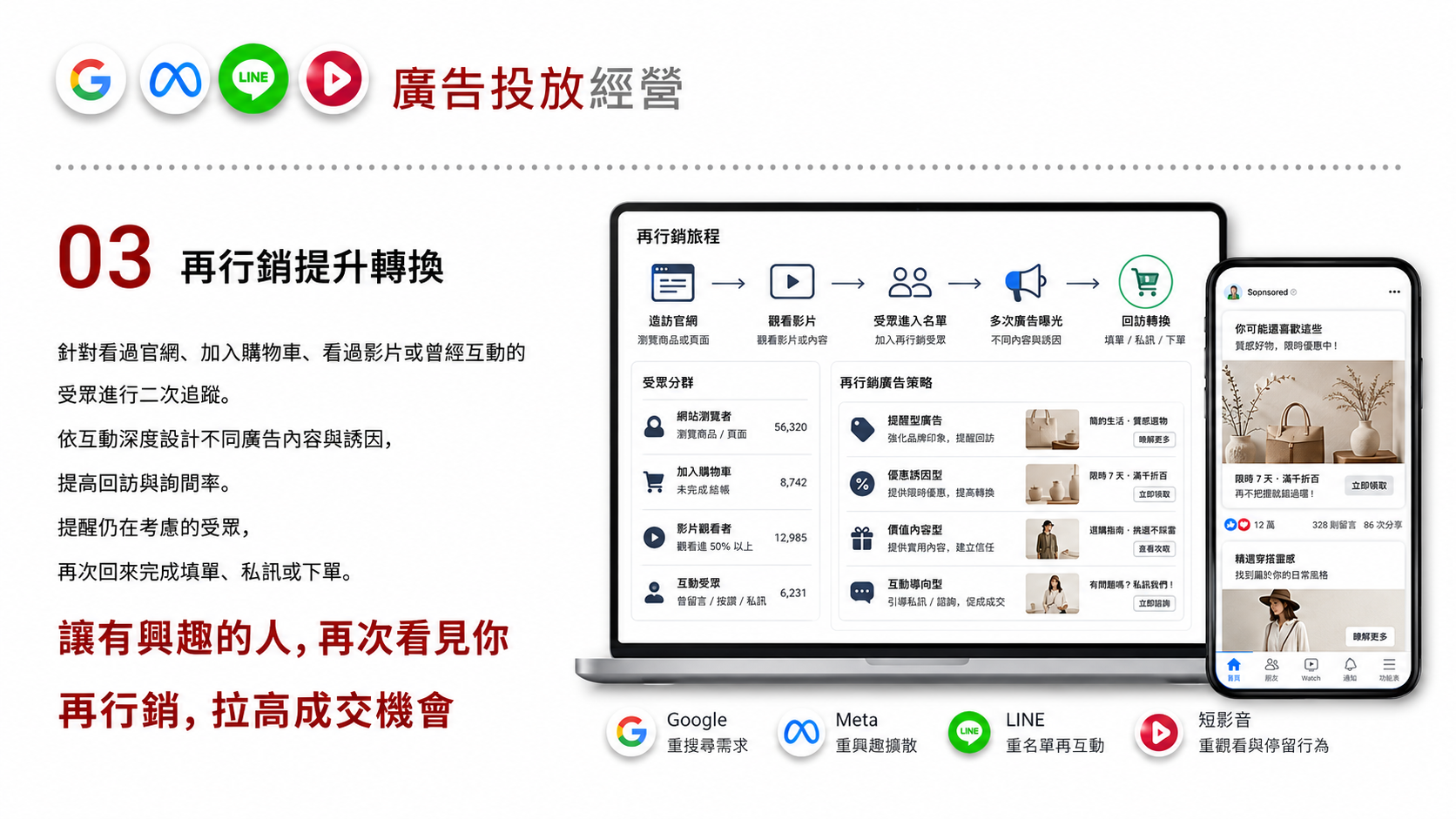 Google／Meta／LINE／短影音廣告投放服務圖卡（第 3 張）: 廣告代操依產品、目標客群與預算，規劃 Google、Meta、LINE 與短影音廣告的角色，搭配素材、落地頁及轉換追蹤檢視投放表現。
