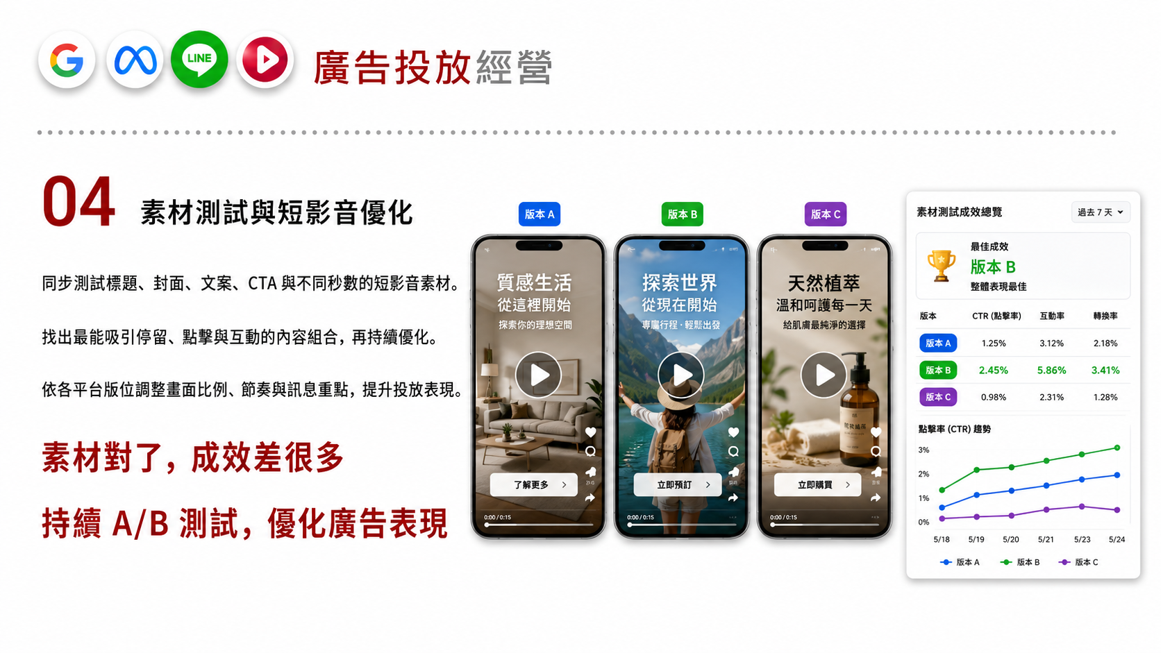 Google／Meta／LINE／短影音廣告投放服務圖卡（第 4 張）: 廣告代操依產品、目標客群與預算，規劃 Google、Meta、LINE 與短影音廣告的角色，搭配素材、落地頁及轉換追蹤檢視投放表現。