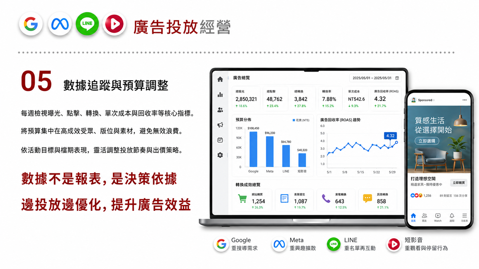 Google／Meta／LINE／短影音廣告投放服務圖卡（第 5 張）: 廣告代操依產品、目標客群與預算，規劃 Google、Meta、LINE 與短影音廣告的角色，搭配素材、落地頁及轉換追蹤檢視投放表現。