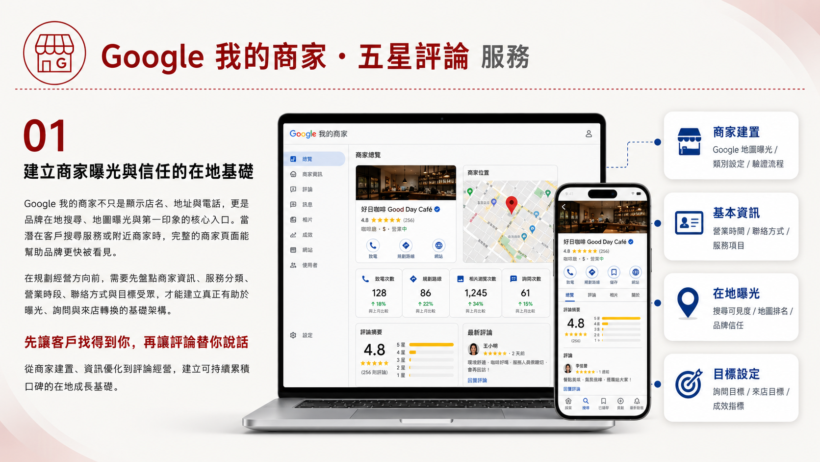 Google 我的商家及五星評論服務圖卡（第 1 張）: 整理Google 我的商家及五星評論的服務定位、適合對象、執行流程、成效衡量與諮詢入口，協助企業快速判斷導入方式。
