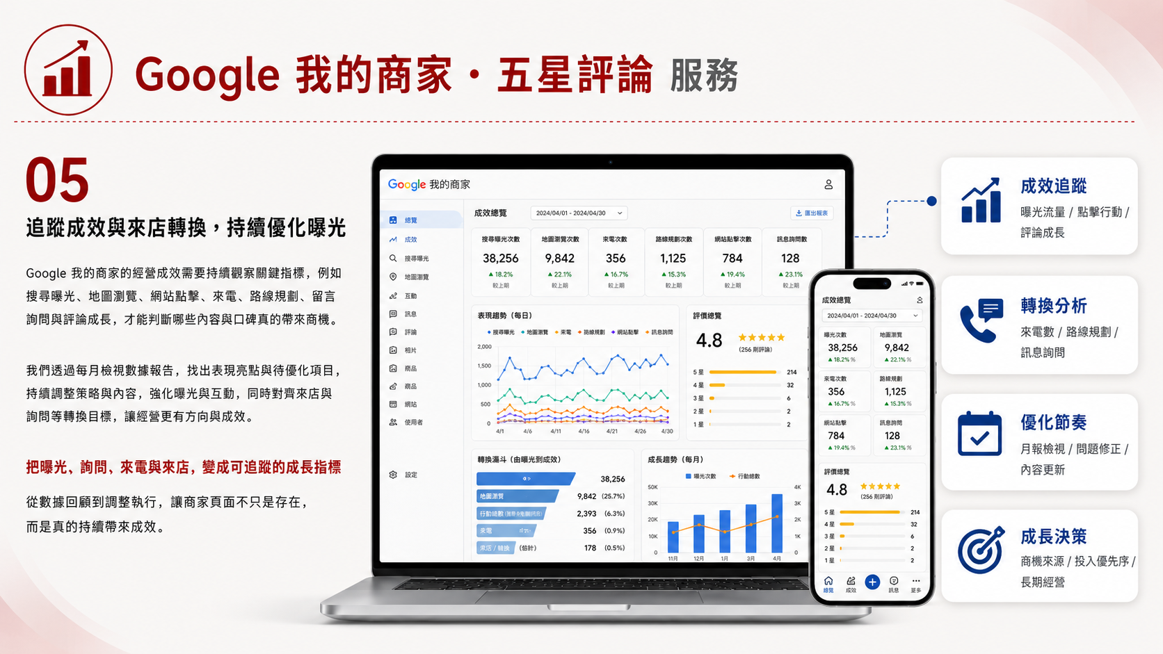 Google 我的商家及五星評論服務圖卡（第 5 張）: 整理Google 我的商家及五星評論的服務定位、適合對象、執行流程、成效衡量與諮詢入口，協助企業快速判斷導入方式。