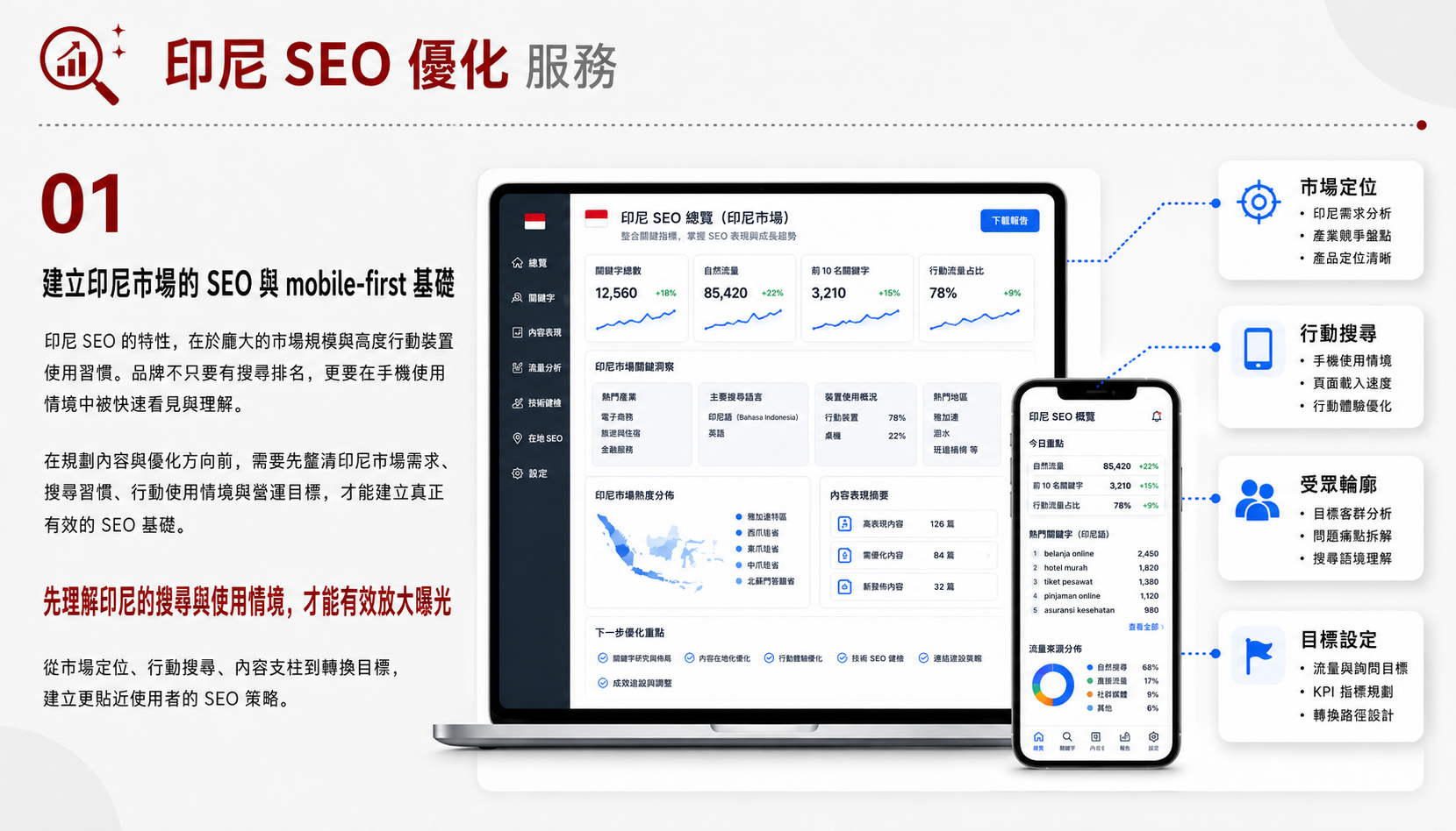 印尼 SEO 優化服務服務圖卡（第 1 張）: 針對印尼語內容、跨境服務頁與品類搜尋規劃 SEO 入口。