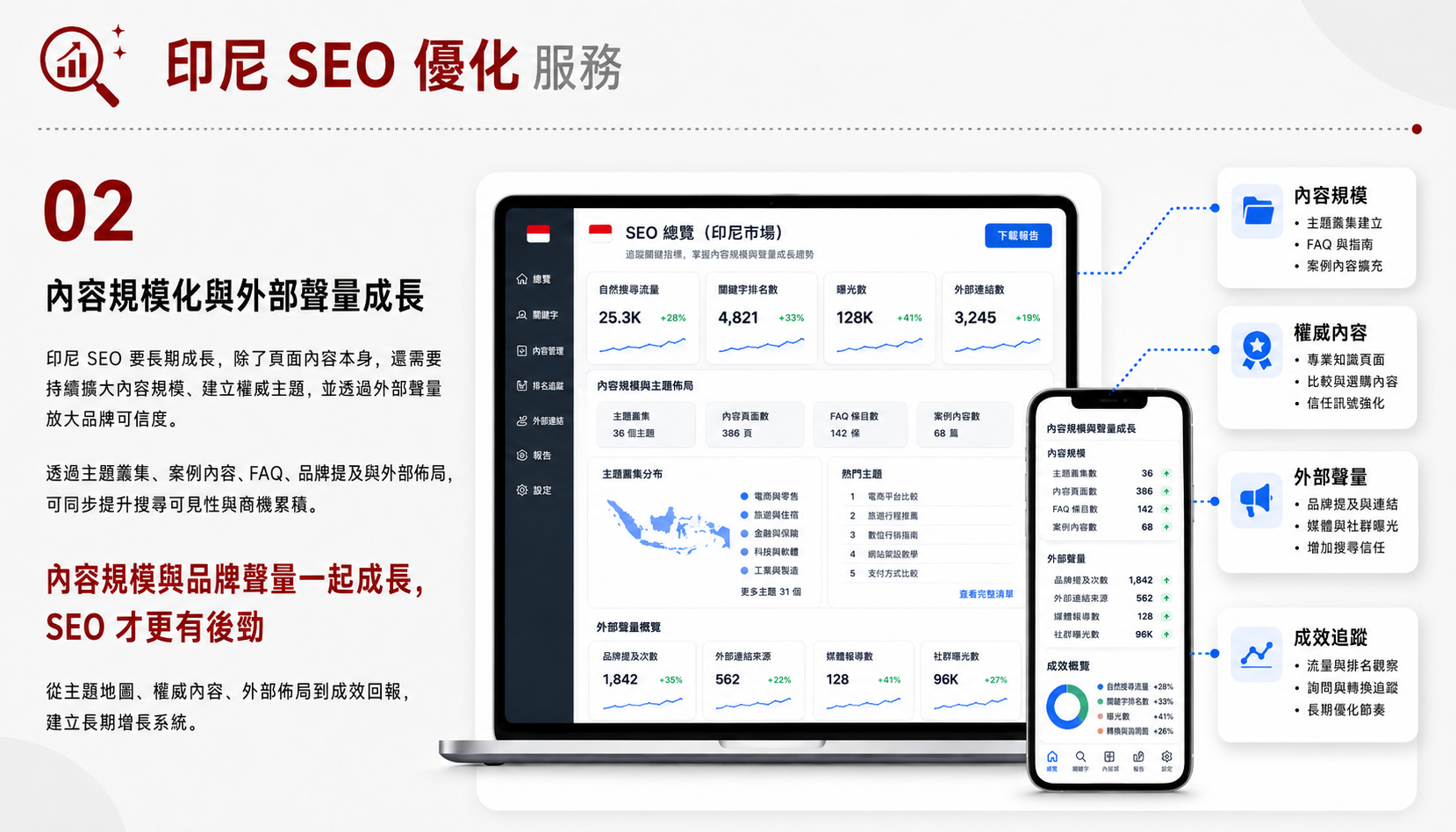 印尼 SEO 優化服務服務圖卡（第 2 張）: 針對印尼語內容、跨境服務頁與品類搜尋規劃 SEO 入口。