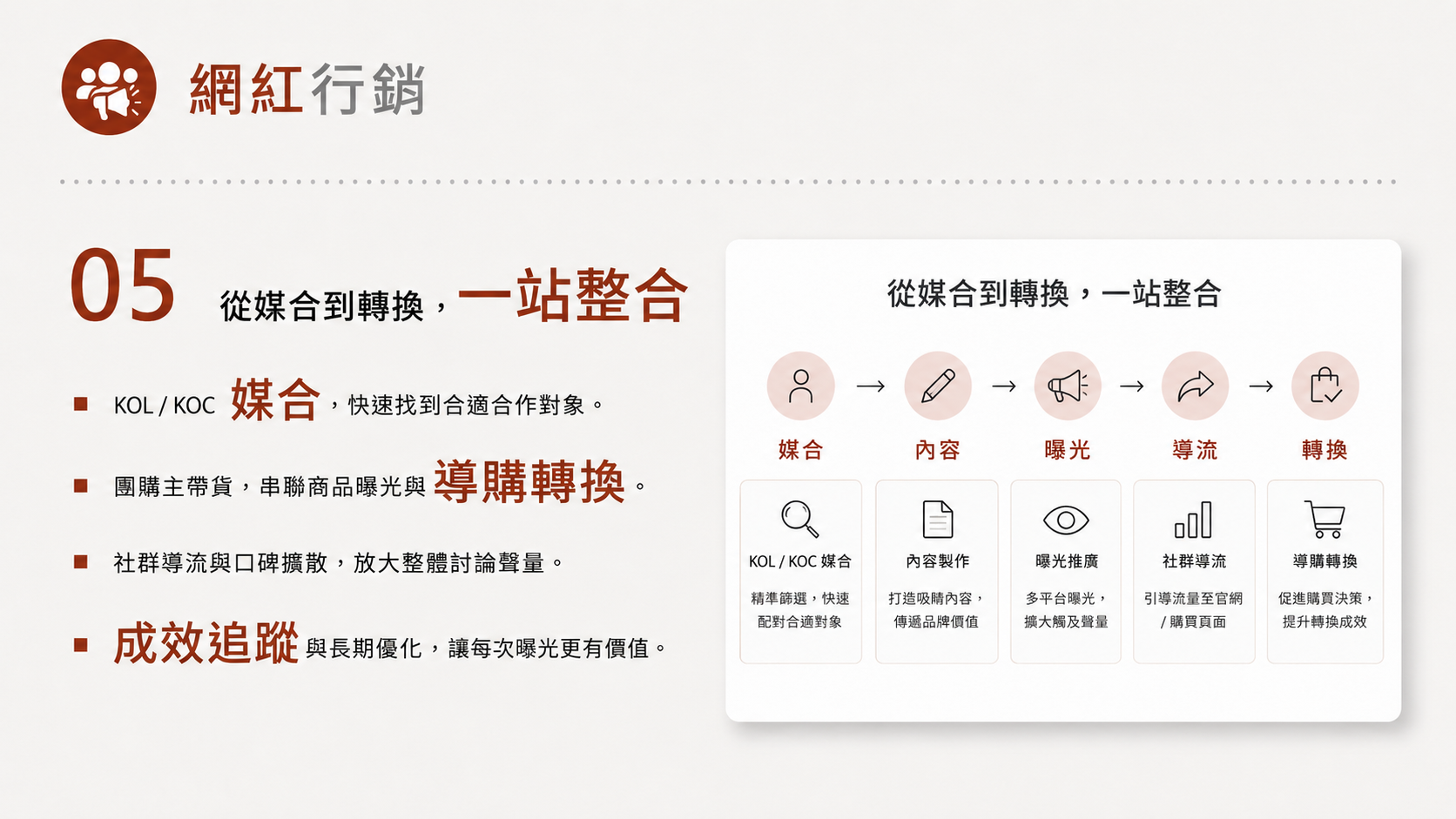 網紅行銷服務圖卡（第 5 張）: 從達人篩選、Brief、合約、內容審核到 UTM 與折扣碼追蹤建立完整合作流程。