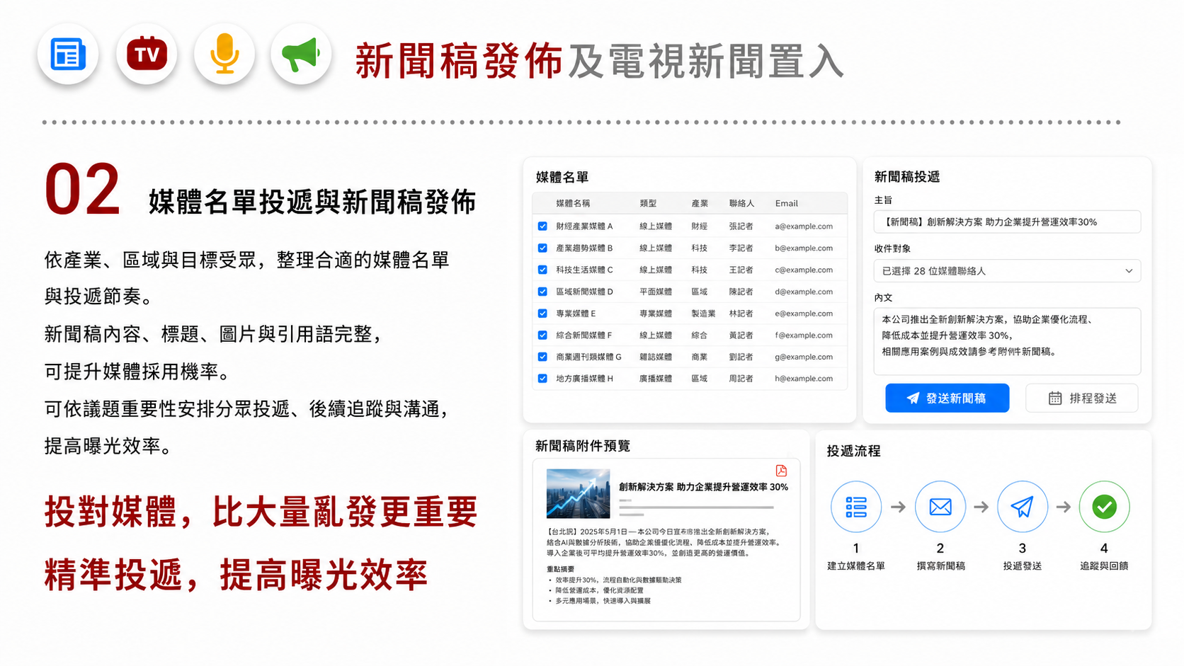新聞稿發佈及電視新聞置入服務圖卡（第 2 張）: 從新聞角度、媒體名單、發稿節奏、採訪準備到露出追蹤，建立正式新聞推廣流程。