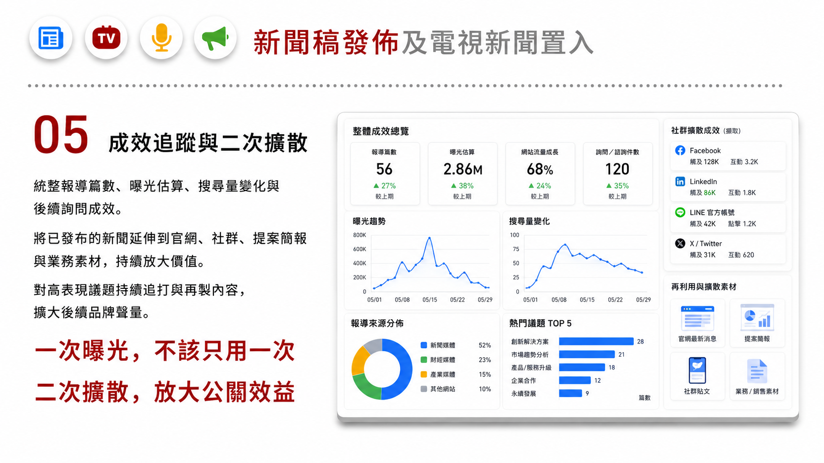 新聞稿發佈及電視新聞置入服務圖卡（第 5 張）: 從新聞角度、媒體名單、發稿節奏、採訪準備到露出追蹤，建立正式新聞推廣流程。