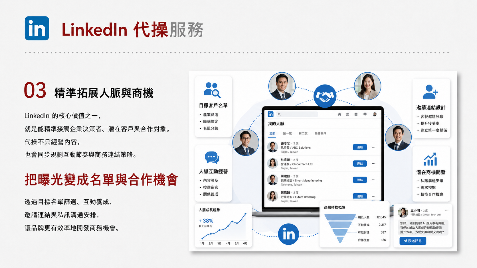 LinkedIn 代操服務服務圖卡（第 3 張）: 為 B2B 企業建立公司頁內容、高階主管觀點、產業文章與名單暖身節奏。