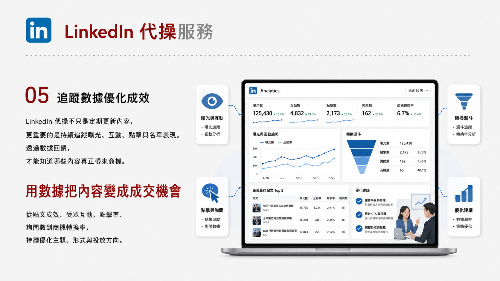 LinkedIn 代操服務服務圖卡（第 5 張）: 為 B2B 企業建立公司頁內容、高階主管觀點、產業文章與名單暖身節奏。
