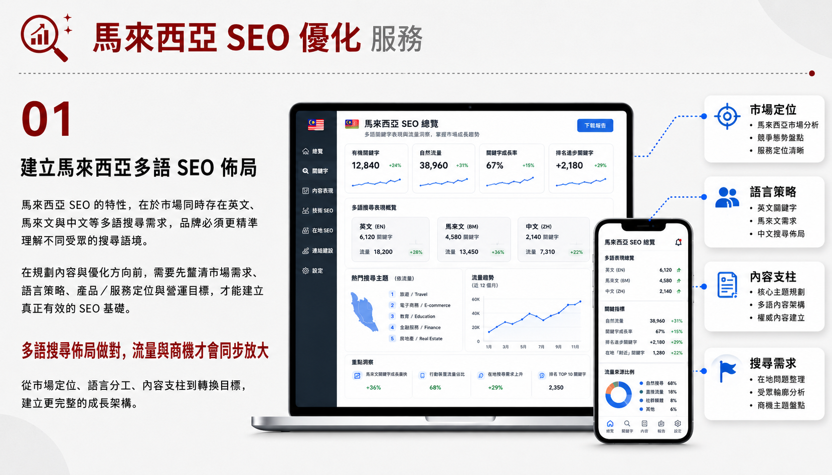 馬來西亞 SEO 優化服務服務圖卡（第 1 張）: 規劃馬來西亞華語、英語與在地搜尋內容，建立多語市場可見度。
