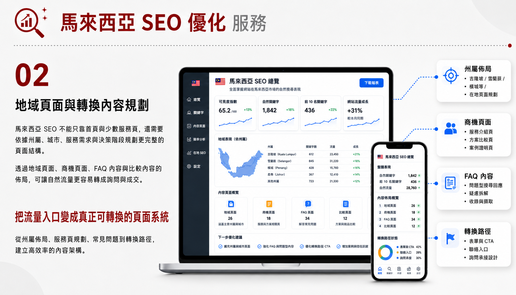 馬來西亞 SEO 優化服務服務圖卡（第 2 張）: 規劃馬來西亞華語、英語與在地搜尋內容，建立多語市場可見度。