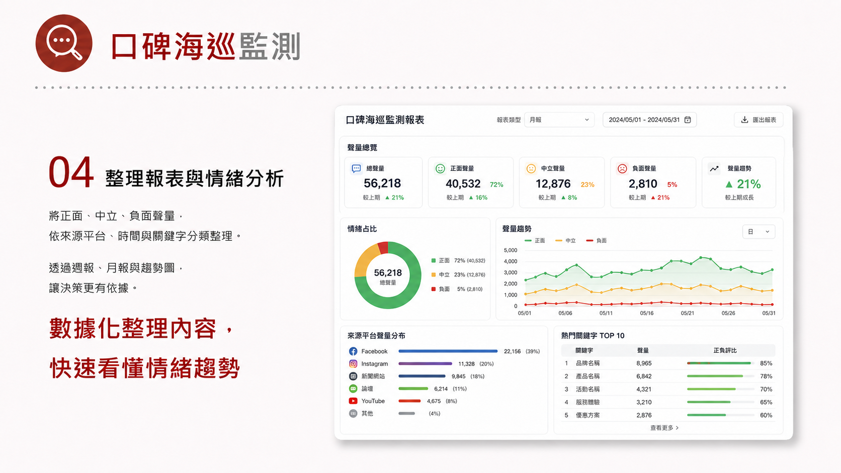 品牌聲量管理服務圖卡（第 4 張）: 整理品牌聲量管理的服務定位、適合對象、執行流程、成效衡量與諮詢入口，協助企業快速判斷導入方式。