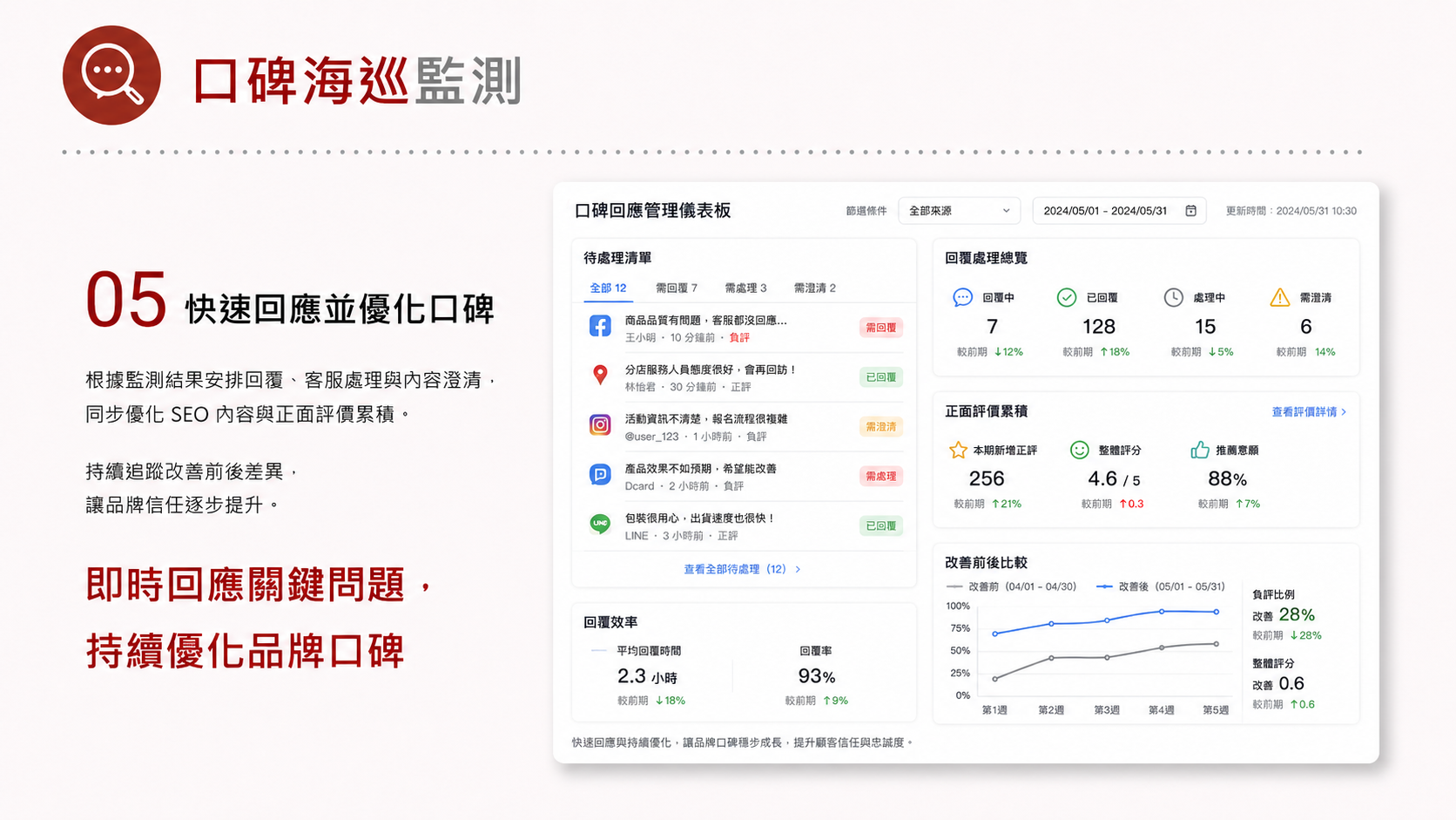 品牌聲量管理服務圖卡（第 5 張）: 整理品牌聲量管理的服務定位、適合對象、執行流程、成效衡量與諮詢入口，協助企業快速判斷導入方式。