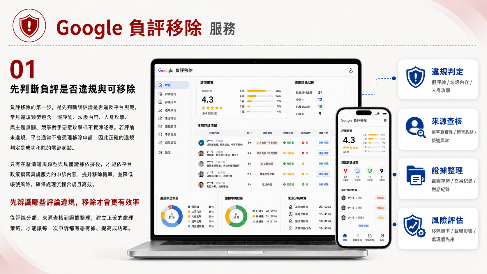 Google負評移除服務圖卡（第 1 張）: 協助企業盤點 Google 商家負評，規劃回覆策略、平台申訴與合規移除流程，降低負評對品牌信任與轉換的影響。