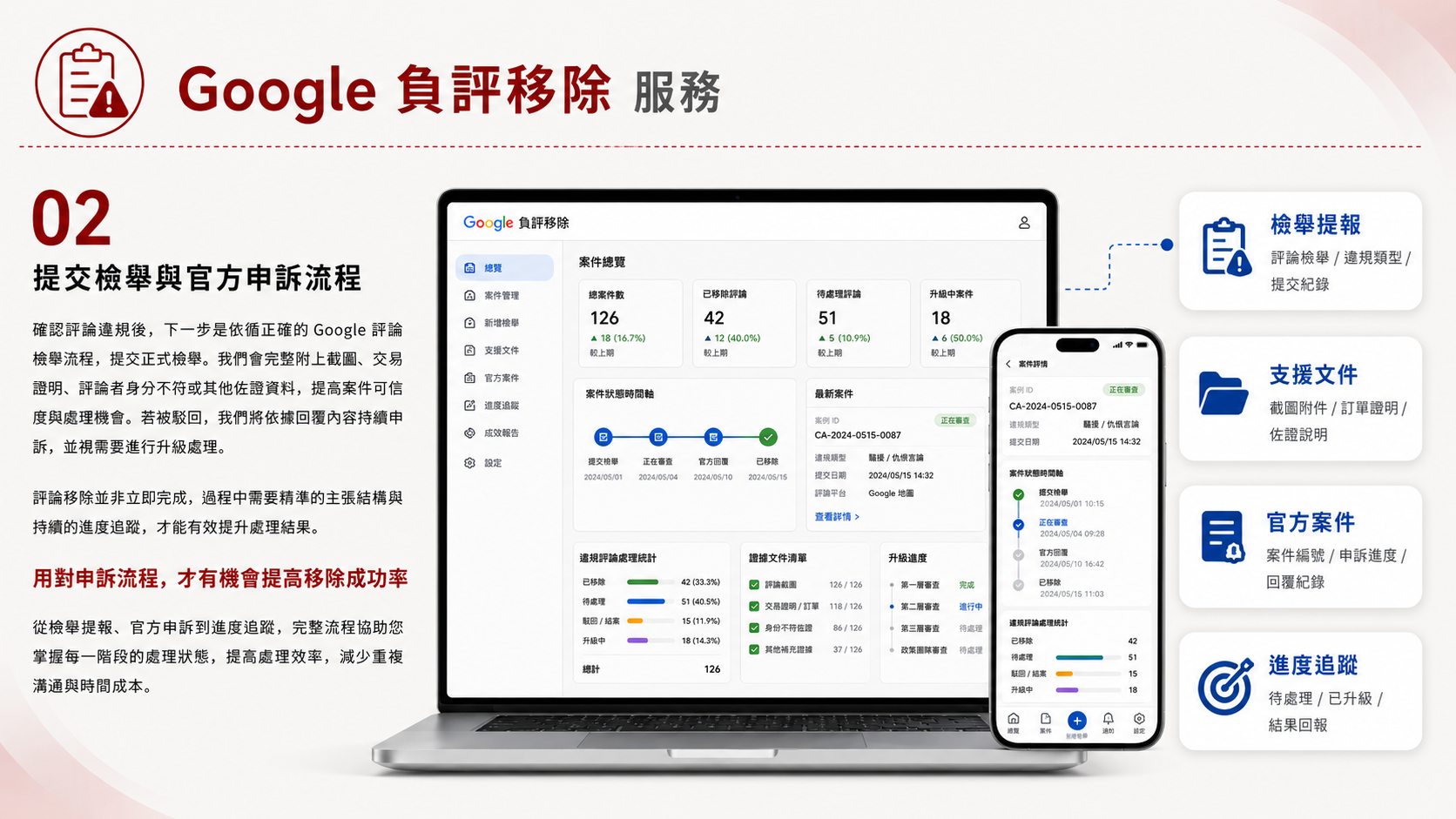 Google負評移除服務圖卡（第 2 張）: 協助企業盤點 Google 商家負評，規劃回覆策略、平台申訴與合規移除流程，降低負評對品牌信任與轉換的影響。