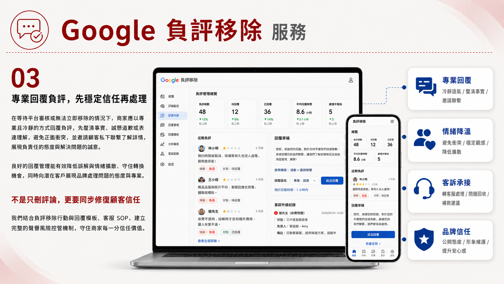 Google負評移除服務圖卡（第 3 張）: 協助企業盤點 Google 商家負評，規劃回覆策略、平台申訴與合規移除流程，降低負評對品牌信任與轉換的影響。