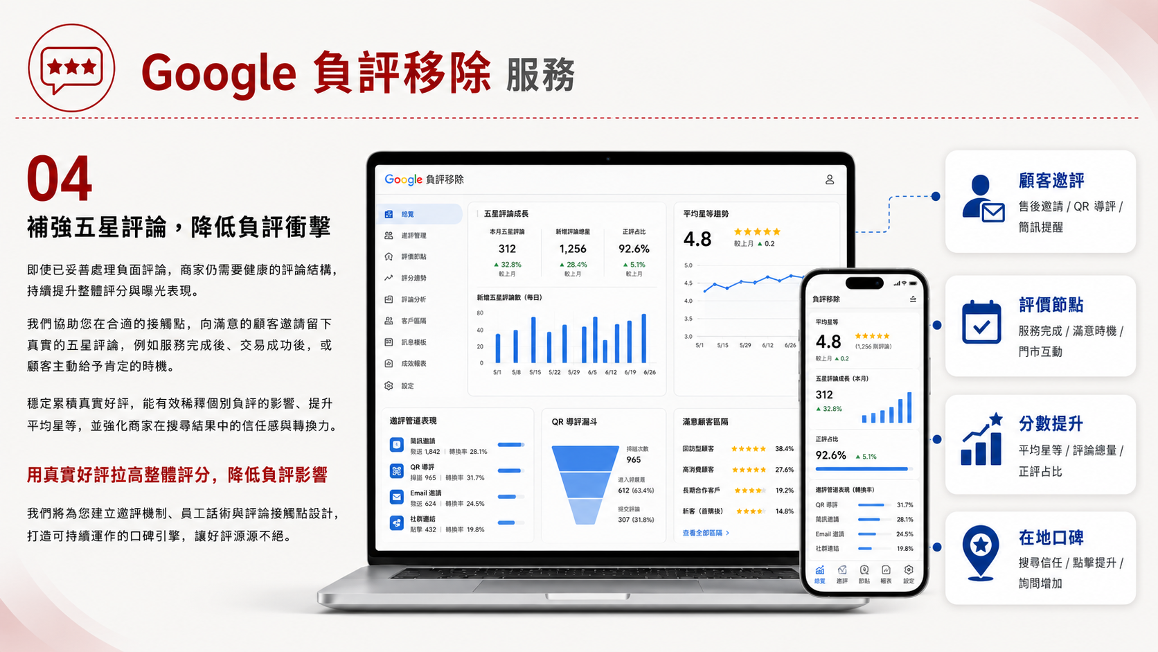Google負評移除服務圖卡（第 4 張）: 協助企業盤點 Google 商家負評，規劃回覆策略、平台申訴與合規移除流程，降低負評對品牌信任與轉換的影響。
