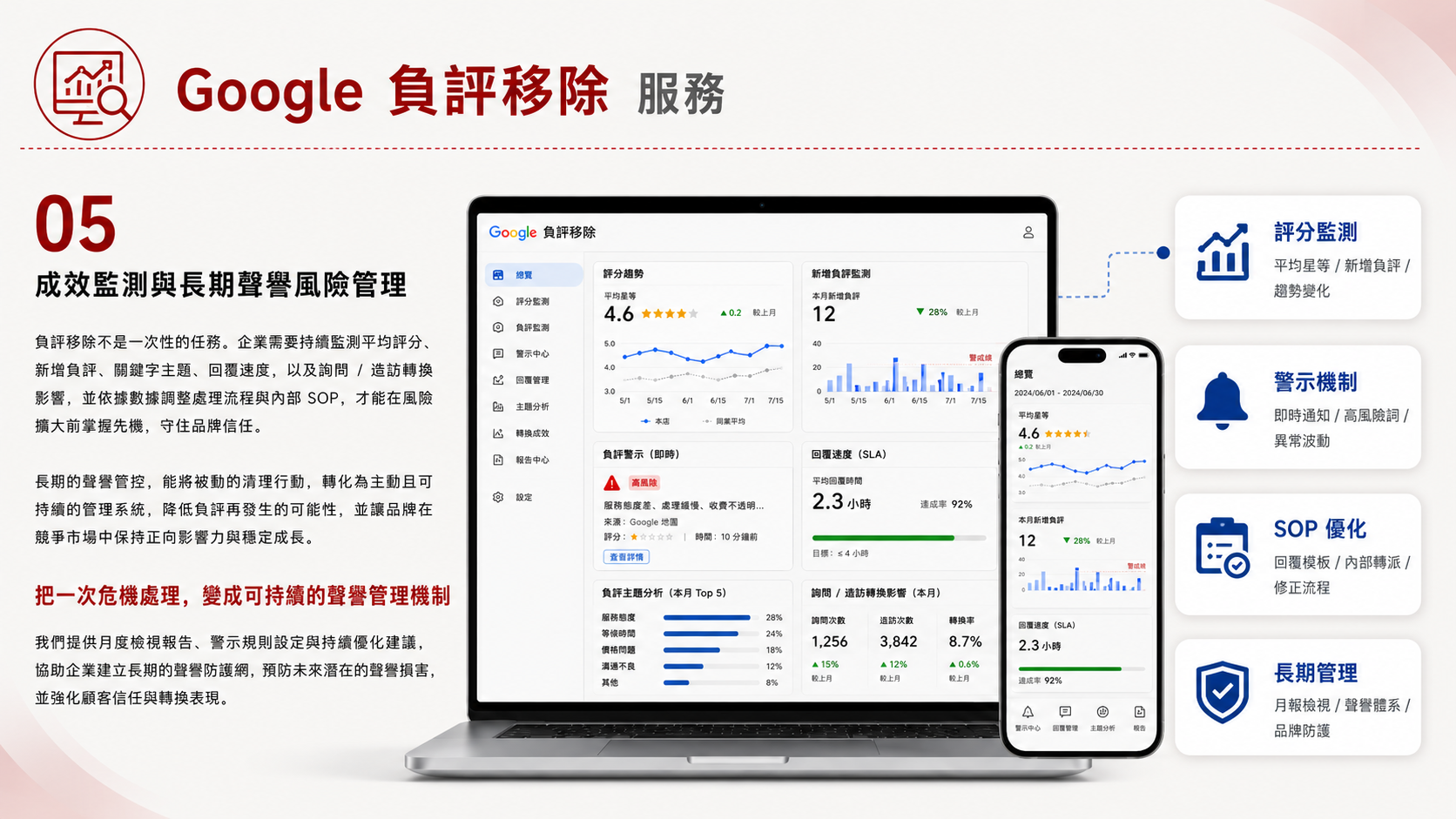 Google負評移除服務圖卡（第 5 張）: 協助企業盤點 Google 商家負評，規劃回覆策略、平台申訴與合規移除流程，降低負評對品牌信任與轉換的影響。