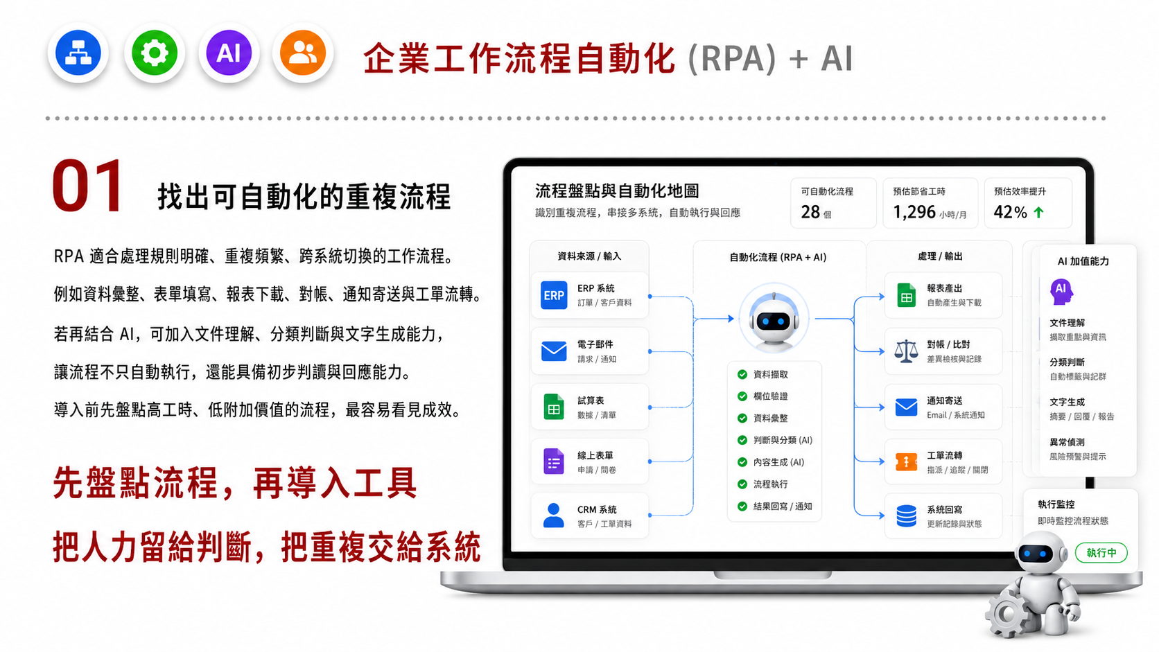 企業工作流程自動化 (RPA) + AI服務圖卡（第 1 張）: 將重複行政、報表、訂單、發票、客服與資料搬運流程拆成可監控的自動化任務。