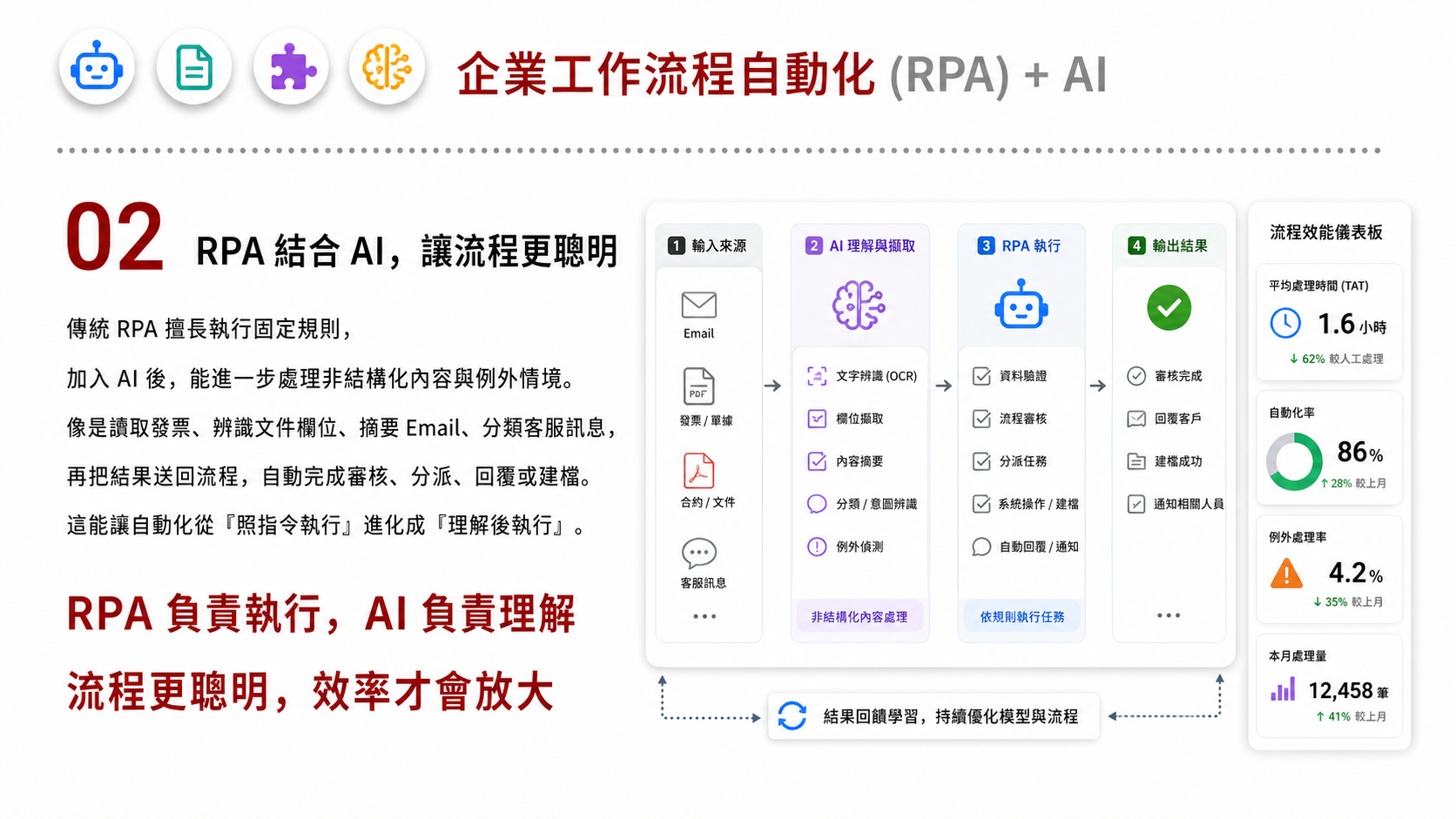企業工作流程自動化 (RPA) + AI服務圖卡（第 2 張）: 將重複行政、報表、訂單、發票、客服與資料搬運流程拆成可監控的自動化任務。