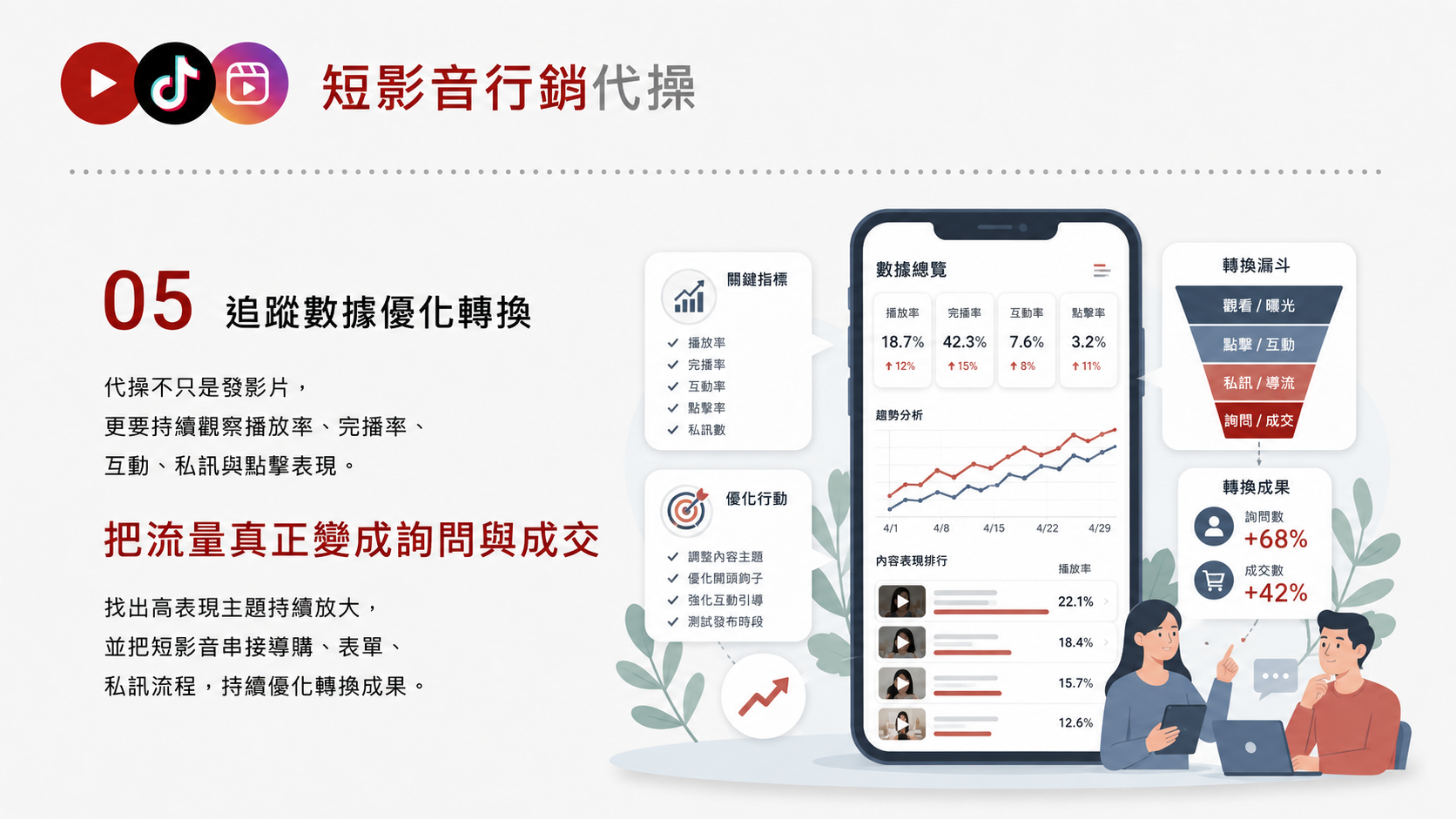 短影音行銷代操服務圖卡（第 5 張）: 短影音行銷代操依品牌與受眾規劃 TikTok、Reels、Shorts 的主題、腳本、拍攝素材、剪輯版本、字幕封面、發布節奏與成效回顧。