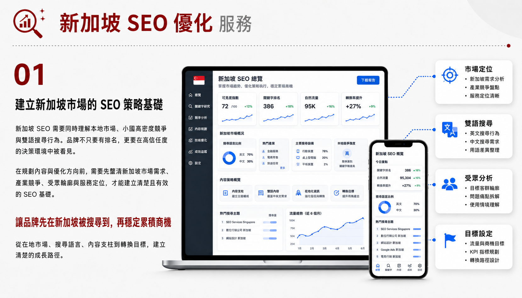 新加坡 SEO 優化服務服務圖卡（第 1 張）: 處理新加坡雙語搜尋、地區服務頁、商家資訊與東南亞市場入口。