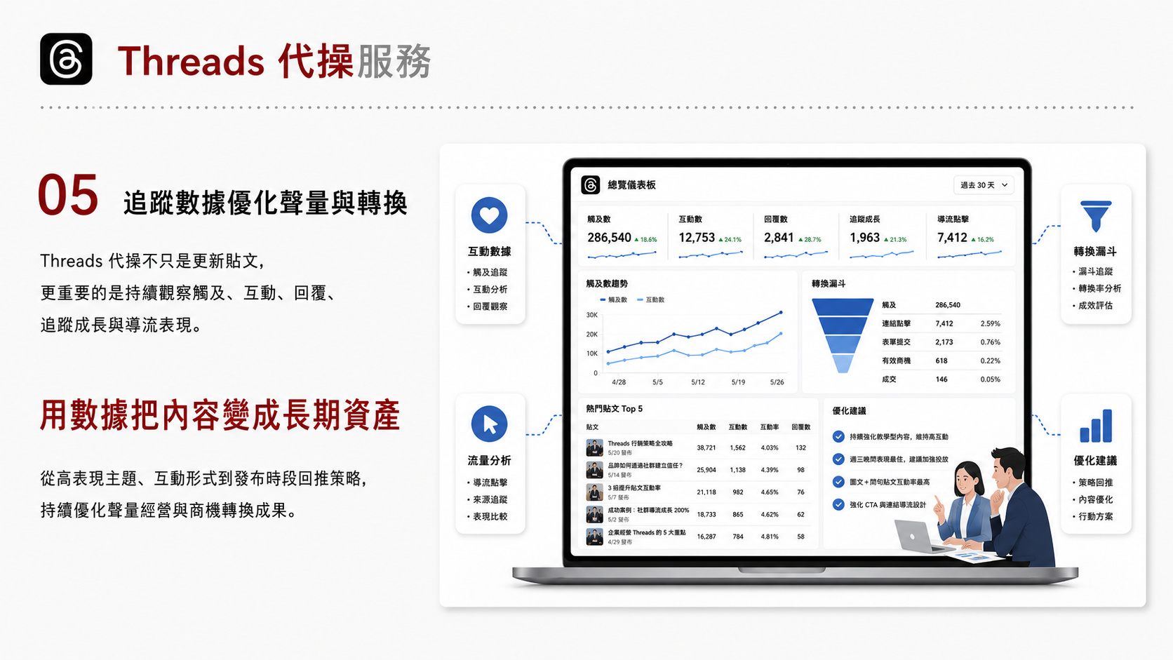 Threads 代操服務服務圖卡（第 5 張）: 設定品牌語氣、即時議題、互動串文與回應 SOP，讓 Threads 成為品牌人格與社群溫度入口。