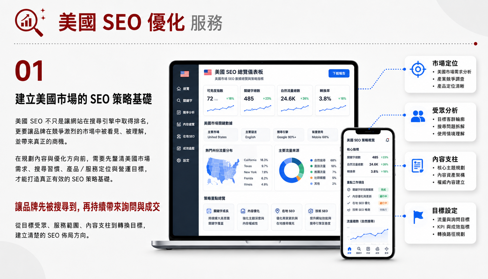 美國 SEO 優化服務服務圖卡（第 1 張）: 建立美國英文關鍵字、服務頁、競品 SERP、Local SEO 與內容策略，支援北美市場詢問。