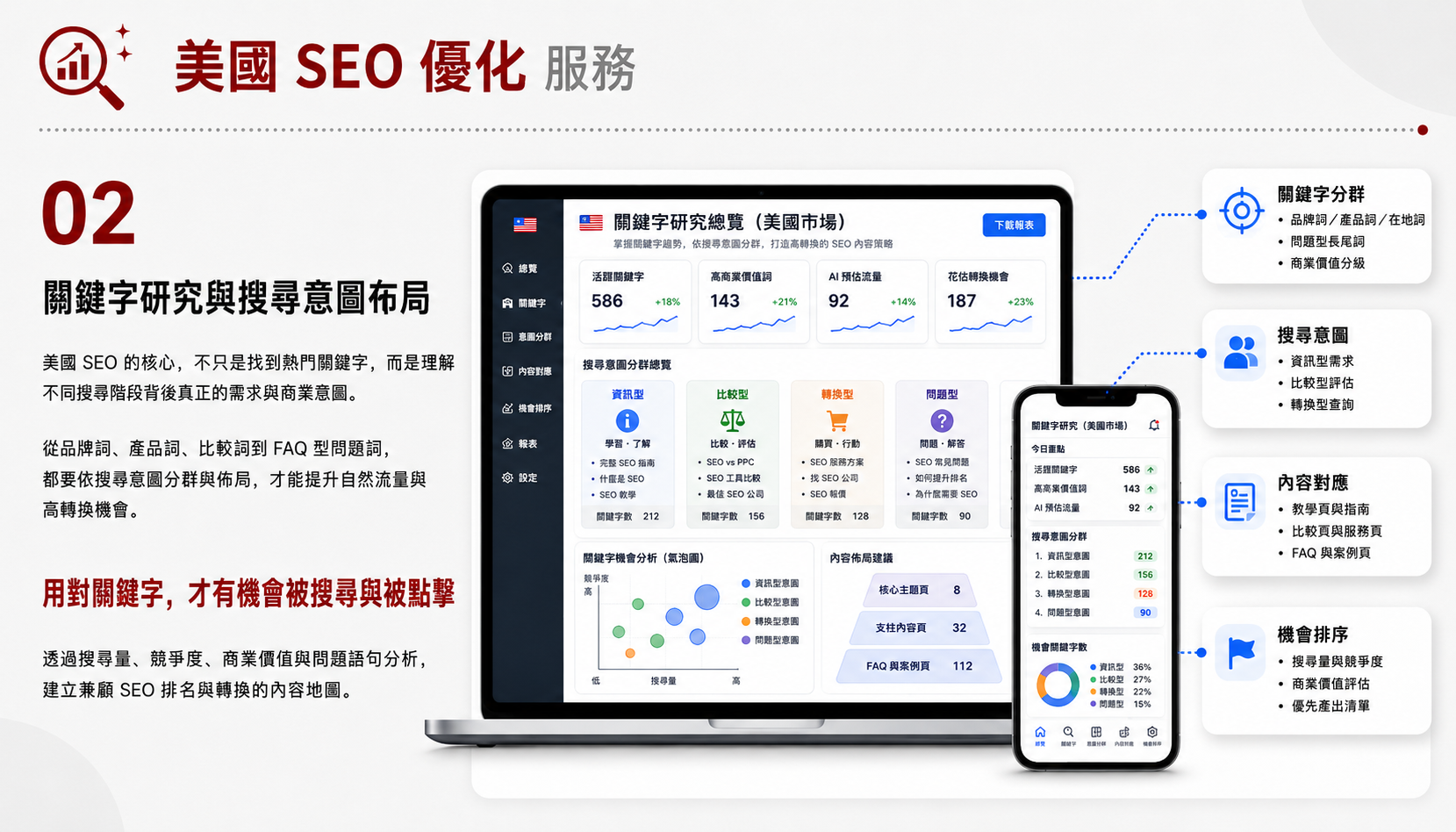 美國 SEO 優化服務服務圖卡（第 2 張）: 建立美國英文關鍵字、服務頁、競品 SERP、Local SEO 與內容策略，支援北美市場詢問。