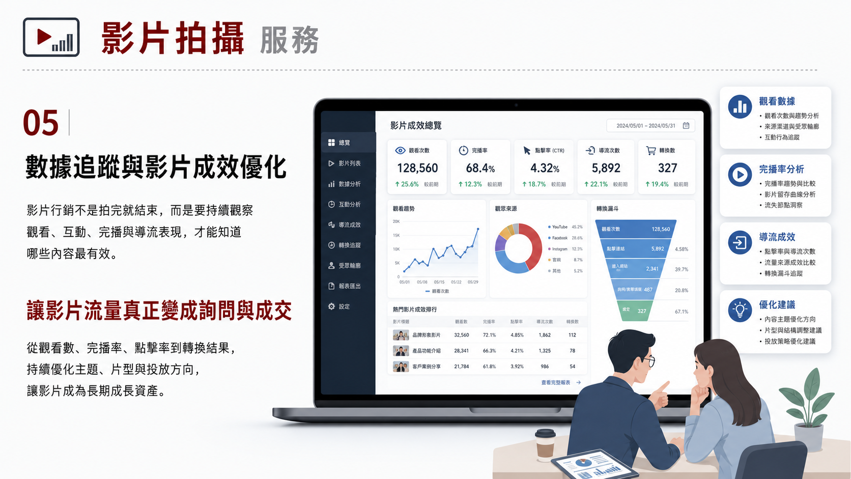 影片拍攝（影片行銷）服務圖卡（第 5 張）: 影片拍攝與行銷從用途規劃、腳本分鏡、拍攝到剪輯後製，製作品牌形象、產品介紹、企業簡介、活動紀錄或廣告所需的影片素材。