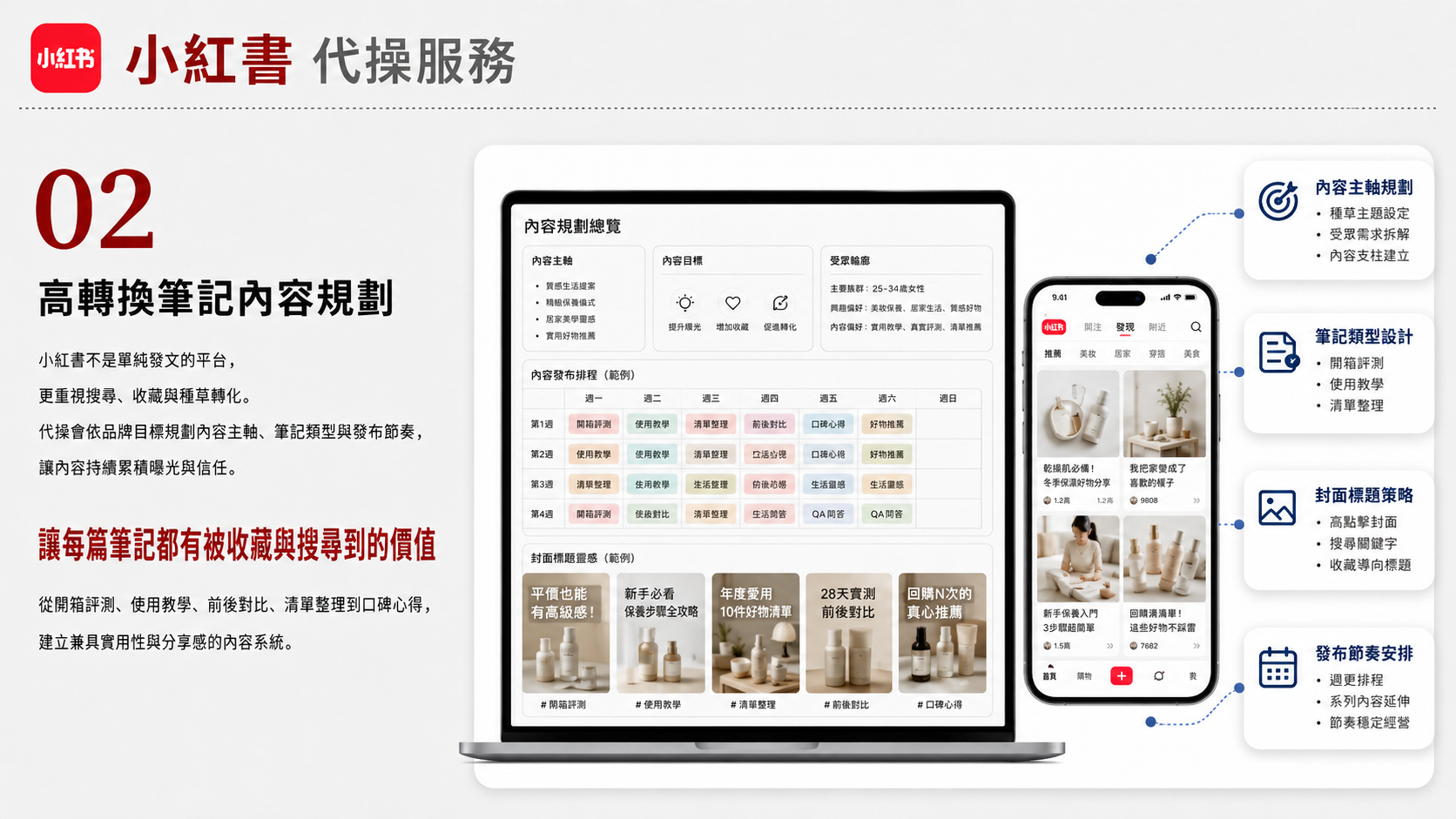 小紅書代操服務服務圖卡（第 2 張）: 規劃小紅書種草關鍵字、筆記模板、KOC 合作、生活情境圖文與成效追蹤。
