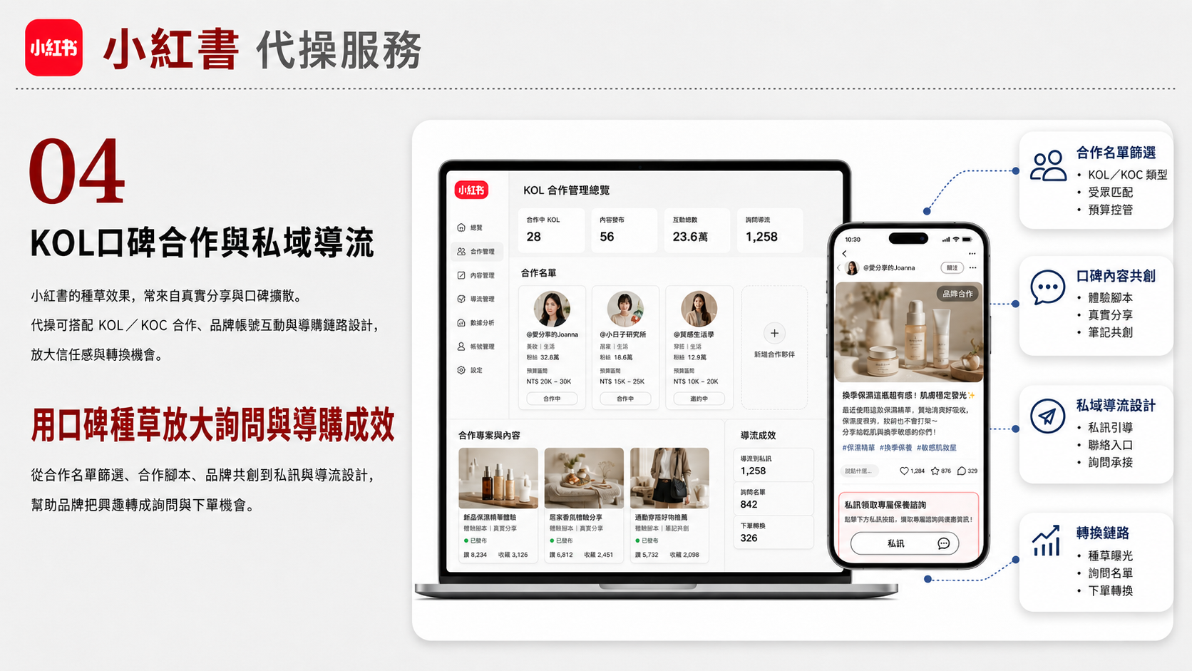 小紅書代操服務服務圖卡（第 4 張）: 規劃小紅書種草關鍵字、筆記模板、KOC 合作、生活情境圖文與成效追蹤。