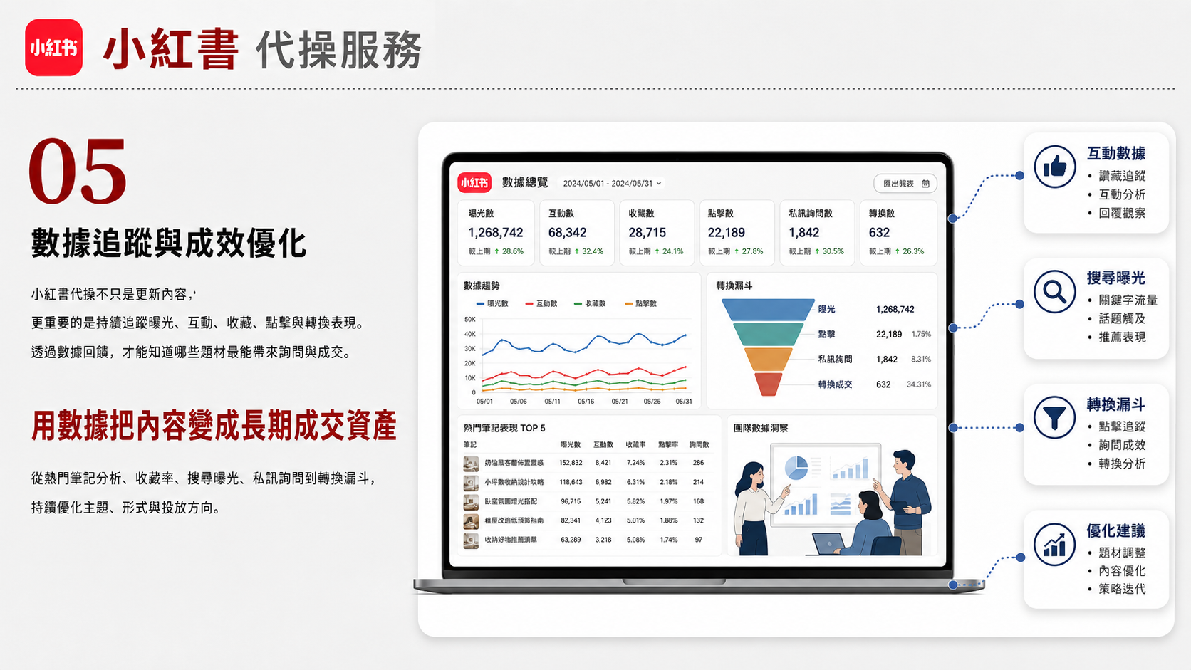 小紅書代操服務服務圖卡（第 5 張）: 規劃小紅書種草關鍵字、筆記模板、KOC 合作、生活情境圖文與成效追蹤。